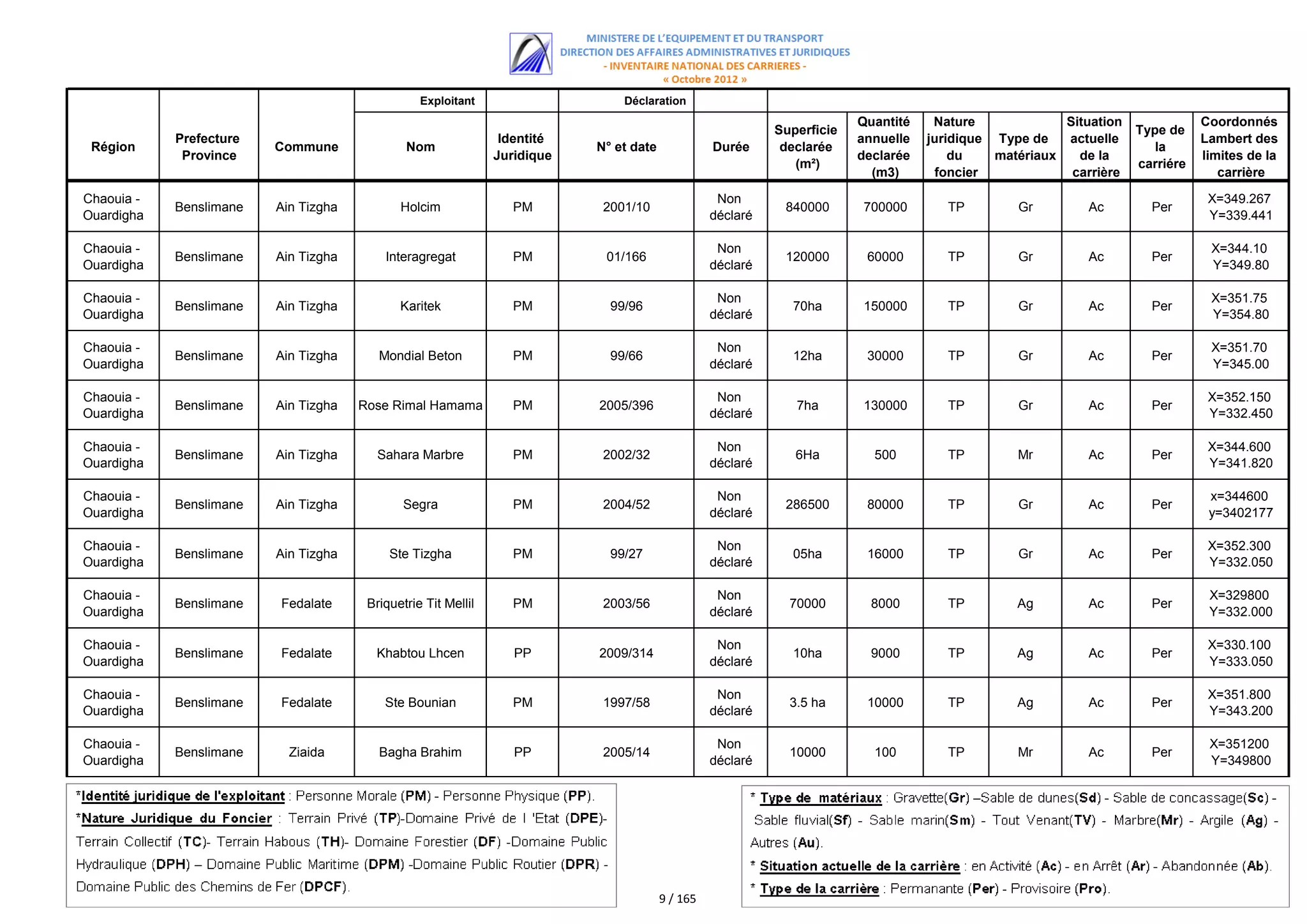 Exploitant                    Déclaration
                                                                                                                         Quantité    Nature             Situation              Coordonnés
                                                                                                            Superficie                                              Type de
            Prefecture                                          Identité                                                 annuelle   juridique Type de   actuelle               Lambert des
 Région                  Commune              Nom                          N° et date             Durée      declarée                                                  la
             Province                                          Juridique                                                 declarée       du    matériaux   de la                limites de la
                                                                                                               (m²)                                                 carriére
                                                                                                                           (m3)      foncier             carrière                 carrière

Chaouia -                                                                                          Non                                                                          X=349.267
            Benslimane   Ain Tizgha          Holcim               PM        2001/10                          840000      700000        TP        Gr         Ac        Per
Ouardigha                                                                                         déclaré                                                                       Y=339.441

Chaouia -                                                                                          Non                                                                          X=344.10
            Benslimane   Ain Tizgha       Interagregat            PM        01/166                           120000       60000        TP        Gr         Ac        Per
Ouardigha                                                                                         déclaré                                                                       Y=349.80

Chaouia -                                                                                          Non                                                                          X=351.75
            Benslimane   Ain Tizgha          Karitek              PM         99/96                            70ha       150000        TP        Gr         Ac        Per
Ouardigha                                                                                         déclaré                                                                       Y=354.80

Chaouia -                                                                                          Non                                                                          X=351.70
            Benslimane   Ain Tizgha      Mondial Beton            PM         99/66                            12ha        30000        TP        Gr         Ac        Per
Ouardigha                                                                                         déclaré                                                                       Y=345.00

Chaouia -                                                                                          Non                                                                          X=352.150
            Benslimane   Ain Tizgha   Rose Rimal Hamama           PM       2005/396                            7ha       130000        TP        Gr         Ac        Per
Ouardigha                                                                                         déclaré                                                                       Y=332.450

Chaouia -                                                                                          Non                                                                          X=344.600
            Benslimane   Ain Tizgha      Sahara Marbre            PM        2002/32                            6Ha         500         TP        Mr         Ac        Per
Ouardigha                                                                                         déclaré                                                                       Y=341.820

Chaouia -                                                                                          Non                                                                          x=344600
            Benslimane   Ain Tizgha           Segra               PM        2004/52                          286500       80000        TP        Gr         Ac        Per
Ouardigha                                                                                         déclaré                                                                       y=3402177

Chaouia -                                                                                          Non                                                                          X=352.300
            Benslimane   Ain Tizgha        Ste Tizgha             PM         99/27                            05ha        16000        TP        Gr         Ac        Per
Ouardigha                                                                                         déclaré                                                                       Y=332.050

Chaouia -                                                                                          Non                                                                          X=329800
            Benslimane   Fedalate      Briquetrie Tit Mellil      PM        2003/56                           70000        8000        TP        Ag         Ac        Per
Ouardigha                                                                                         déclaré                                                                       Y=332.000

Chaouia -                                                                                          Non                                                                          X=330.100
            Benslimane   Fedalate       Khabtou Lhcen             PP       2009/314                           10ha         9000        TP        Ag         Ac        Per
Ouardigha                                                                                         déclaré                                                                       Y=333.050

Chaouia -                                                                                          Non                                                                          X=351.800
            Benslimane   Fedalate         Ste Bounian             PM        1997/58                           3.5 ha      10000        TP        Ag         Ac        Per
Ouardigha                                                                                         déclaré                                                                       Y=343.200

Chaouia -                                                                                          Non                                                                          X=351200
            Benslimane     Ziaida        Bagha Brahim             PP        2005/14                           10000        100         TP        Mr         Ac        Per
Ouardigha                                                                                         déclaré                                                                       Y=349800




                                                                                        9 / 165
 