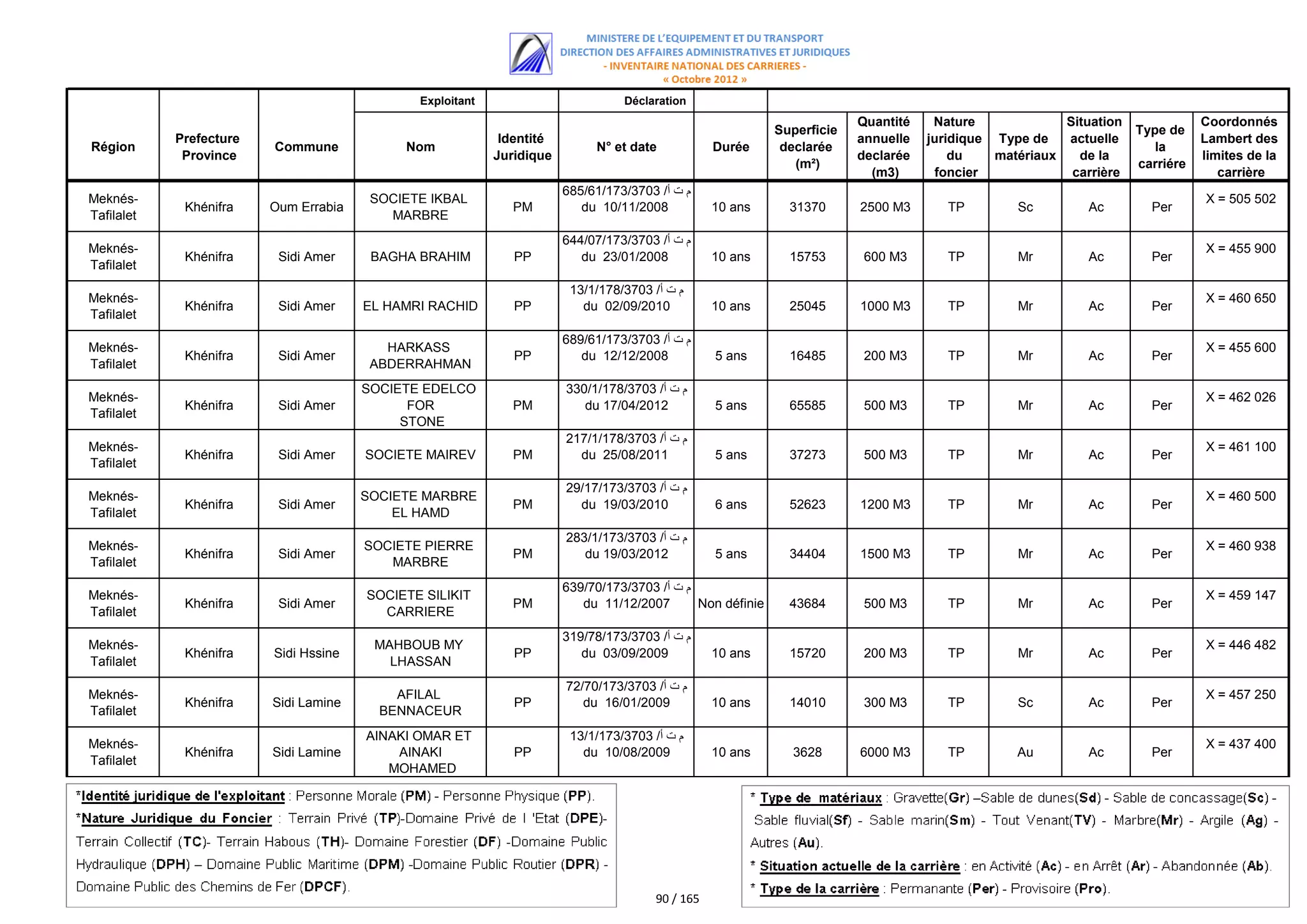 Exploitant                         Déclaration
                                                                                                                         Quantité    Nature             Situation              Coordonnés
                                                                                                            Superficie                                              Type de
            Prefecture                                      Identité                                                     annuelle   juridique Type de   actuelle               Lambert des
Région                   Commune            Nom                             N° et date            Durée      declarée                                                  la
             Province                                      Juridique                                                     declarée       du    matériaux   de la                limites de la
                                                                                                               (m²)                                                 carriére
                                                                                                                           (m3)      foncier             carrière                 carrière
                                                                       685/61/173/3703 /‫م ت أ‬
Meknés-                                 SOCIETE IKBAL                                                                                                                          X = 505 502
             Khénifra    Oum Errabia                          PM          du 10/11/2008           10 ans      31370      2500 M3       TP        Sc         Ac        Per
Tafilalet                                 MARBRE
                                                                       644/07/173/3703 /‫م ت أ‬
Meknés-                                                                                                                                                                        X = 455 900
             Khénifra     Sidi Amer     BAGHA BRAHIM          PP          du 23/01/2008           10 ans      15753       600 M3       TP        Mr         Ac        Per
Tafilalet
                                                                        13/1/178/3703 /‫م ت أ‬
Meknés-                                                                                                                                                                        X = 460 650
             Khénifra     Sidi Amer    EL HAMRI RACHID        PP          du 02/09/2010           10 ans      25045      1000 M3       TP        Mr         Ac        Per
Tafilalet
                                                                       689/61/173/3703 /‫م ت أ‬
Meknés-                                   HARKASS                                                                                                                              X = 455 600
             Khénifra     Sidi Amer                           PP          du 12/12/2008           5 ans       16485       200 M3       TP        Mr         Ac        Per
Tafilalet                               ABDERRAHMAN
                                       SOCIETE EDELCO                  330/1/178/3703 /‫م ت أ‬
Meknés-                                                                                                                                                                        X = 462 026
             Khénifra     Sidi Amer          FOR              PM          du 17/04/2012           5 ans       65585       500 M3       TP        Mr         Ac        Per
Tafilalet
                                            STONE
                                                                       217/1/178/3703 /‫م ت أ‬
Meknés-                                                                                                                                                                        X = 461 100
             Khénifra     Sidi Amer    SOCIETE MAIREV         PM         du 25/08/2011            5 ans       37273       500 M3       TP        Mr         Ac        Per
Tafilalet
                                                                       29/17/173/3703 /‫م ت أ‬
Meknés-                                SOCIETE MARBRE                                                                                                                          X = 460 500
             Khénifra     Sidi Amer                           PM         du 19/03/2010            6 ans       52623      1200 M3       TP        Mr         Ac        Per
Tafilalet                                  EL HAMD
                                                                       283/1/173/3703 /‫م ت أ‬
Meknés-                                SOCIETE PIERRE                                                                                                                          X = 460 938
             Khénifra     Sidi Amer                           PM          du 19/03/2012           5 ans       34404      1500 M3       TP        Mr         Ac        Per
Tafilalet                                 MARBRE
                                                                       639/70/173/3703 /‫م ت أ‬
Meknés-                                SOCIETE SILIKIT                                                                                                                         X = 459 147
             Khénifra     Sidi Amer                           PM          du 11/12/2007       Non définie     43684       500 M3       TP        Mr         Ac        Per
Tafilalet                                CARRIERE
                                                                       319/78/173/3703 /‫م ت أ‬
Meknés-                                 MAHBOUB MY                                                                                                                             X = 446 482
             Khénifra    Sidi Hssine                          PP          du 03/09/2009           10 ans      15720       200 M3       TP        Mr         Ac        Per
Tafilalet                                 LHASSAN
                                                                       72/70/173/3703 /‫م ت أ‬
Meknés-                                    AFILAL                                                                                                                              X = 457 250
             Khénifra    Sidi Lamine                          PP          du 16/01/2009           10 ans      14010       300 M3       TP        Sc         Ac        Per
Tafilalet                                BENNACEUR
                                       AINAKI OMAR ET                   13/1/173/3703 /‫م ت أ‬
Meknés-                                                                                                                                                                        X = 437 400
             Khénifra    Sidi Lamine       AINAKI             PP          du 10/08/2009           10 ans      3628       6000 M3       TP        Au         Ac        Per
Tafilalet
                                          MOHAMED




                                                                                       90 / 165
 