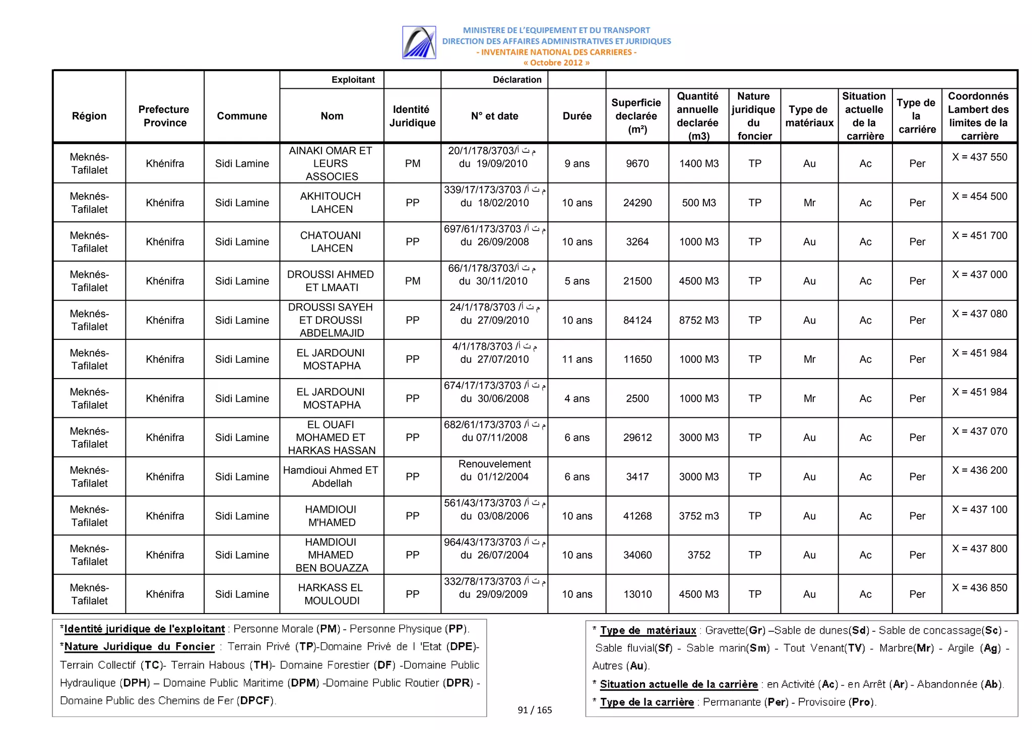 Exploitant                         Déclaration
                                                                                                                         Quantité    Nature             Situation              Coordonnés
                                                                                                            Superficie                                              Type de
            Prefecture                                       Identité                                                    annuelle   juridique Type de   actuelle               Lambert des
Région                   Commune             Nom                             N° et date            Durée     declarée                                                  la
             Province                                       Juridique                                                    declarée       du    matériaux   de la                limites de la
                                                                                                               (m²)                                                 carriére
                                                                                                                           (m3)      foncier             carrière                 carrière
                                        AINAKI OMAR ET                  20/1/178/3703/‫م ت أ‬
Meknés-                                                                                                                                                                        X = 437 550
             Khénifra    Sidi Lamine        LEURS              PM         du 19/09/2010            9 ans      9670       1400 M3       TP        Au         Ac        Per
Tafilalet
                                           ASSOCIES
                                                                        339/17/173/3703 /‫م ت أ‬
Meknés-                                   AKHITOUCH                                                                                                                            X = 454 500
             Khénifra    Sidi Lamine                           PP          du 18/02/2010           10 ans     24290       500 M3       TP        Mr         Ac        Per
Tafilalet                                   LAHCEN
                                                                        697/61/173/3703 /‫م ت أ‬
Meknés-                                   CHATOUANI                                                                                                                            X = 451 700
             Khénifra    Sidi Lamine                           PP          du 26/09/2008           10 ans     3264       1000 M3       TP        Au         Ac        Per
Tafilalet                                  LAHCEN
                                                                        66/1/178/3703/‫م ت أ‬
Meknés-                                DROUSSI AHMED                                                                                                                           X = 437 000
             Khénifra    Sidi Lamine                           PM         du 30/11/2010            5 ans      21500      4500 M3       TP        Au         Ac        Per
Tafilalet                                ET LMAATI
                                       DROUSSI SAYEH                     24/1/178/3703 /‫م ت أ‬
Meknés-                                                                                                                                                                        X = 437 080
             Khénifra    Sidi Lamine    ET DROUSSI             PP          du 27/09/2010           10 ans     84124      8752 M3       TP        Au         Ac        Per
Tafilalet
                                         ABDELMAJID
                                                                         4/1/178/3703 /‫م ت أ‬
Meknés-                                  EL JARDOUNI                                                                                                                           X = 451 984
             Khénifra    Sidi Lamine                           PP          du 27/07/2010           11 ans     11650      1000 M3       TP        Mr         Ac        Per
Tafilalet                                 MOSTAPHA
                                                                        674/17/173/3703 /‫م ت أ‬
Meknés-                                  EL JARDOUNI                                                                                                                           X = 451 984
             Khénifra    Sidi Lamine                           PP          du 30/06/2008           4 ans      2500       1000 M3       TP        Mr         Ac        Per
Tafilalet                                 MOSTAPHA
                                          EL OUAFI                      682/61/173/3703 /‫م ت أ‬
Meknés-                                                                                                                                                                        X = 437 070
             Khénifra    Sidi Lamine    MOHAMED ET             PP          du 07/11/2008           6 ans      29612      3000 M3       TP        Au         Ac        Per
Tafilalet
                                       HARKAS HASSAN
                                                                           Renouvelement
Meknés-                                Hamdioui Ahmed ET                                                                                                                       X = 436 200
             Khénifra    Sidi Lamine                           PP          du 01/12/2004           6 ans      3417       3000 M3       TP        Au         Ac        Per
Tafilalet                                   Abdellah
                                                                        561/43/173/3703 /‫م ت أ‬
Meknés-                                   HAMDIOUI                                                                                                                             X = 437 100
             Khénifra    Sidi Lamine                           PP          du 03/08/2006           10 ans     41268      3752 m3       TP        Au         Ac        Per
Tafilalet                                 M'HAMED
                                          HAMDIOUI                      964/43/173/3703 /‫م ت أ‬
Meknés-                                                                                                                                                                        X = 437 800
             Khénifra    Sidi Lamine       MHAMED              PP          du 26/07/2004           10 ans     34060        3752        TP        Au         Ac        Per
Tafilalet
                                         BEN BOUAZZA
                                                                        332/78/173/3703 /‫م ت أ‬
Meknés-                                  HARKASS EL                                                                                                                            X = 436 850
             Khénifra    Sidi Lamine                           PP          du 29/09/2009           10 ans     13010      4500 M3       TP        Au         Ac        Per
Tafilalet                                 MOULOUDI




                                                                                        91 / 165
 