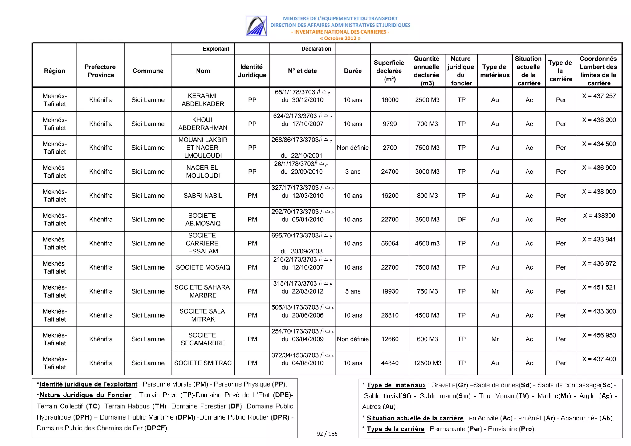 Exploitant                         Déclaration
                                                                                                                           Quantité    Nature             Situation              Coordonnés
                                                                                                              Superficie                                              Type de
            Prefecture                                      Identité                                                       annuelle   juridique Type de   actuelle               Lambert des
Région                   Commune            Nom                             N° et date            Durée        declarée                                                  la
             Province                                      Juridique                                                       declarée       du    matériaux   de la                limites de la
                                                                                                                 (m²)                                                 carriére
                                                                                                                             (m3)      foncier             carrière                 carrière
                                                                        65/1/178/3703 /‫م ت أ‬
Meknés-                                  KERARMI                                                                                                                                 X = 437 257
             Khénifra    Sidi Lamine                          PP          du 30/12/2010           10 ans        16000      2500 M3       TP        Au         Ac        Per
Tafilalet                               ABDELKADER
                                                                       624/2/173/3703 /‫م ت أ‬
Meknés-                                    KHOUI                                                                                                                                 X = 438 200
             Khénifra    Sidi Lamine                          PP         du 17/10/2007            10 ans        9799        700 M3       TP        Au         Ac        Per
Tafilalet                               ABDERRAHMAN
                                        MOUANI LAKBIR                  268/86/173/3703/‫م ت أ‬
Meknés-                                                                                                                                                                          X = 434 500
             Khénifra    Sidi Lamine      ET NACER            PP                                Non définie     2700       7500 M3       TP        Au         Ac        Per
Tafilalet
                                         LMOULOUDI                       du 22/10/2001
                                                                       26/1/178/3703/‫م ت أ‬
Meknés-                                   NACER EL                                                                                                                               X = 436 900
             Khénifra    Sidi Lamine                          PP         du 20/09/2010            3 ans         24700      3000 M3       TP        Au         Ac        Per
Tafilalet                                 MOULOUDI
                                                                       327/17/173/3703 /‫م ت أ‬
Meknés-                                                                                                                                                                          X = 438 000
             Khénifra    Sidi Lamine     SABRI NABIL          PM          du 12/03/2010           10 ans        16200       800 M3       TP        Au         Ac        Per
Tafilalet
                                                                       292/70/173/3703 /‫م ت أ‬
Meknés-                                   SOCIETE                                                                                                                                 X = 438300
             Khénifra    Sidi Lamine                          PM          du 05/01/2010           10 ans        22700      3500 M3       DF        Au         Ac        Per
Tafilalet                                AB.MOSAIQ
                                           SOCIETE                     695/70/173/3703/‫م ت أ‬
Meknés-                                                                                                                                                                          X = 433 941
             Khénifra    Sidi Lamine      CARRIERE            PM                                  10 ans        56064      4500 m3       TP        Au         Ac        Per
Tafilalet
                                           ESSALAM                       du 30/09/2008
                                                                       216/2/173/3703 /‫م ت أ‬
Meknés-                                                                                                                                                                          X = 436 972
             Khénifra    Sidi Lamine   SOCIETE MOSAIQ         PM         du 12/10/2007            10 ans        22700      7500 M3       TP        Au         Ac        Per
Tafilalet
                                                                       315/1/173/3703 /‫م ت أ‬
Meknés-                                SOCIETE SAHARA                                                                                                                            X = 451 521
             Khénifra    Sidi Lamine                          PM         du 22/03/2012            5 ans         19930       750 M3       TP        Mr         Ac        Per
Tafilalet                                  MARBRE
                                                                       505/43/173/3703 /‫م ت أ‬
Meknés-                                 SOCIETE SALA                                                                                                                             X = 433 300
             Khénifra    Sidi Lamine                          PM          du 20/06/2006           10 ans        26810      4500 M3       TP        Au         Ac        Per
Tafilalet                                  MITRAK
                                                                       254/70/173/3703 /‫م ت أ‬
Meknés-                                   SOCIETE                                                                                                                                X = 456 950
             Khénifra    Sidi Lamine                          PM          du 06/04/2009       Non définie       12660       600 M3       TP        Mr         Ac        Per
Tafilalet                               SECAMARBRE
                                                                       372/34/153/3703 /‫م ت أ‬
Meknés-                                                                                                                                                                          X = 437 400
             Khénifra    Sidi Lamine   SOCIETE SMITRAC        PM          du 04/08/2010           10 ans        44840      12500 M3      TP        Au         Ac        Per
Tafilalet




                                                                                       92 / 165
 