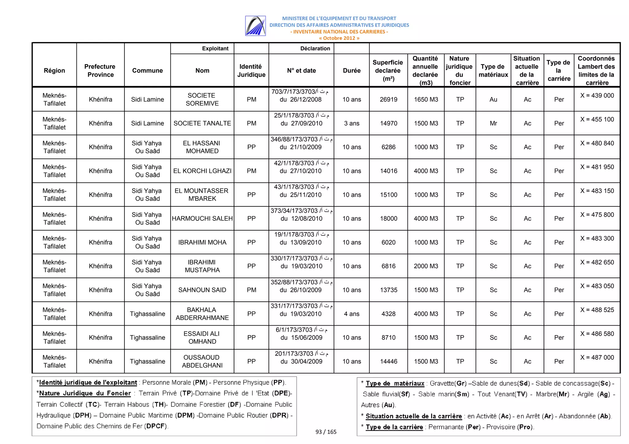 Exploitant                         Déclaration
                                                                                                                         Quantité    Nature             Situation              Coordonnés
                                                                                                            Superficie                                              Type de
            Prefecture                                       Identité                                                    annuelle   juridique Type de   actuelle               Lambert des
Région                   Commune              Nom                            N° et date            Durée     declarée                                                  la
             Province                                       Juridique                                                    declarée       du    matériaux   de la                limites de la
                                                                                                               (m²)                                                 carriére
                                                                                                                           (m3)      foncier             carrière                 carrière
                                                                        703/7/173/3703/‫م ت أ‬
Meknés-                                    SOCIETE                                                                                                                             X = 439 000
             Khénifra    Sidi Lamine                           PM         du 26/12/2008            10 ans     26919      1650 M3       TP        Au         Ac        Per
Tafilalet                                  SOREMIVE
                                                                         25/1/178/3703 /‫م ت أ‬
Meknés-                                                                                                                                                                        X = 455 100
             Khénifra    Sidi Lamine    SOCIETE TANALTE        PM          du 27/09/2010           3 ans      14970      1500 M3       TP        Mr         Ac        Per
Tafilalet
                                                                        346/88/173/3703 /‫م ت أ‬
Meknés-                  Sidi Yahya       EL HASSANI                                                                                                                           X = 480 840
             Khénifra                                          PP          du 21/10/2009           10 ans     6286       1000 M3       TP        Sc         Ac        Per
Tafilalet                 Ou Saâd          MOHAMED
                                                                         42/1/178/3703 /‫م ت أ‬
Meknés-                  Sidi Yahya                                                                                                                                            X = 481 950
             Khénifra                   EL KORCHI LGHAZI       PM          du 27/10/2010           10 ans     14016      4000 M3       TP        Sc         Ac        Per
Tafilalet                 Ou Saâd
                                                                         43/1/178/3703 /‫م ت أ‬
Meknés-                  Sidi Yahya     EL MOUNTASSER                                                                                                                          X = 483 150
             Khénifra                                          PP          du 25/11/2010           10 ans     15100      1000 M3       TP        Sc         Ac        Per
Tafilalet                 Ou Saâd           M'BAREK
                                                                        373/34/173/3703 /‫م ت أ‬
Meknés-                  Sidi Yahya                                                                                                                                            X = 475 800
             Khénifra                   HARMOUCHI SALEH        PP          du 12/08/2010           10 ans     18000      4000 M3       TP        Sc         Ac        Per
Tafilalet                 Ou Saâd
                                                                         19/1/178/3703 /‫م ت أ‬
Meknés-                  Sidi Yahya                                                                                                                                            X = 483 300
             Khénifra                    IBRAHIMI MOHA         PP          du 13/09/2010           10 ans     6020       1000 M3       TP        Sc         Ac        Per
Tafilalet                 Ou Saâd
                                                                        330/17/173/3703 /‫م ت أ‬
Meknés-                  Sidi Yahya         IBRAHIMI                                                                                                                           X = 482 650
             Khénifra                                          PP          du 19/03/2010           10 ans     6816       2000 M3       TP        Sc         Ac        Per
Tafilalet                 Ou Saâd          MUSTAPHA
                                                                        352/88/173/3703 /‫م ت أ‬
Meknés-                  Sidi Yahya                                                                                                                                            X = 483 050
             Khénifra                    SAHNOUN SAID          PM          du 26/10/2009           10 ans     13735      1500 M3       TP        Sc         Ac        Per
Tafilalet                 Ou Saâd
                                                                        331/17/173/3703 /‫م ت أ‬
Meknés-                                    BAKHALA                                                                                                                             X = 488 525
             Khénifra    Tighassaline                          PP          du 19/03/2010           4 ans      4328       4000 M3       TP        Sc         Ac        Per
Tafilalet                               ABDERRAHMANE
                                                                         6/1/173/3703 /‫م ت أ‬
Meknés-                                   ESSAIDI ALI                                                                                                                          X = 486 580
             Khénifra    Tighassaline                          PP          du 15/06/2009           10 ans     8710       1500 M3       TP        Sc         Ac        Per
Tafilalet                                  OMHAND
                                                                         201/173/3703 /‫م ت أ‬
Meknés-                                   OUSSAOUD                                                                                                                             X = 487 000
             Khénifra    Tighassaline                          PP          du 30/04/2009           10 ans     14446      1500 M3       TP        Sc         Ac        Per
Tafilalet                                 ABDELGHANI




                                                                                        93 / 165
 