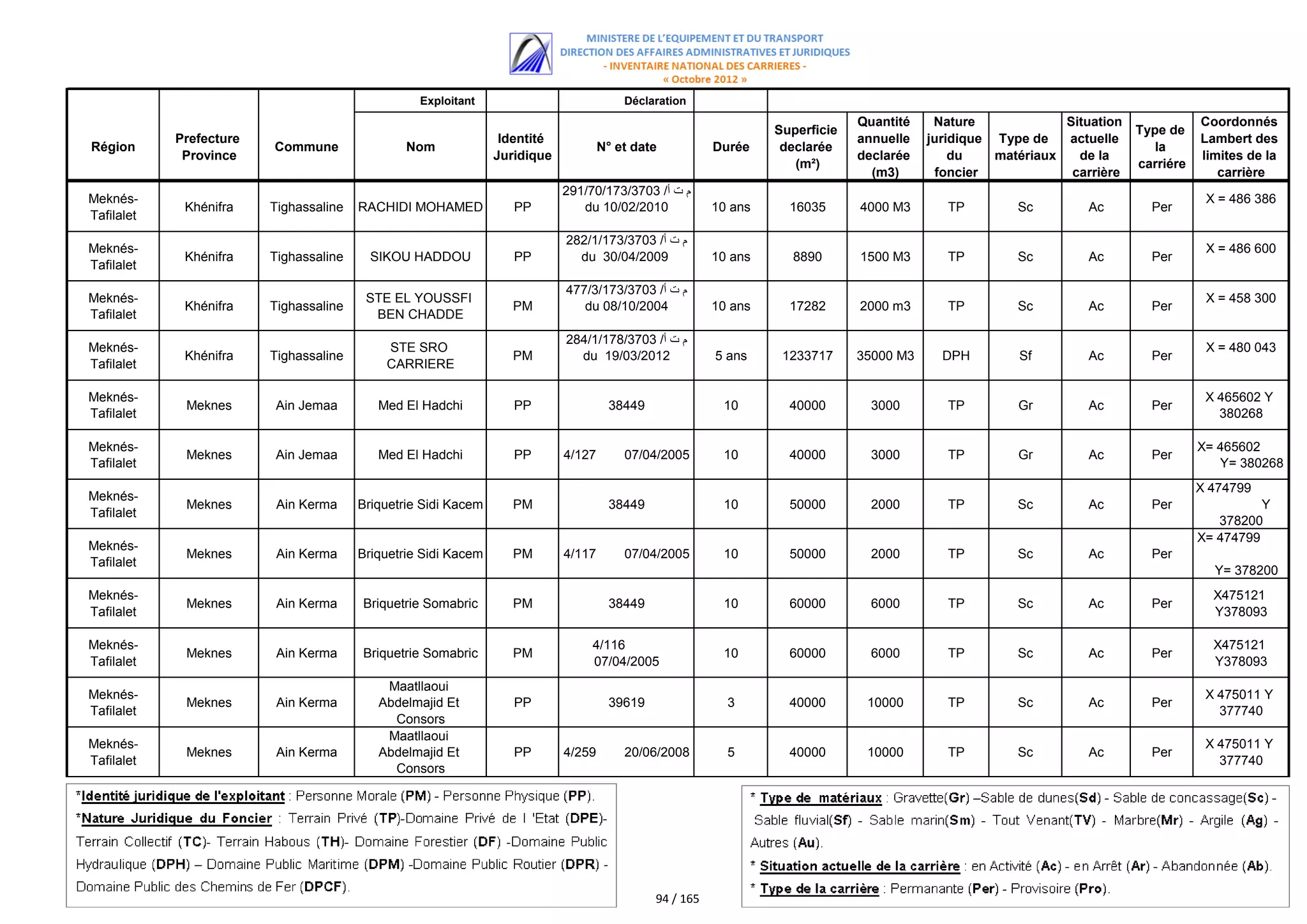 Exploitant                            Déclaration
                                                                                                                              Quantité    Nature             Situation              Coordonnés
                                                                                                                 Superficie                                              Type de
            Prefecture                                           Identité                                                     annuelle   juridique Type de   actuelle               Lambert des
Région                   Commune                Nom                                 N° et date          Durée     declarée                                                  la
             Province                                           Juridique                                                     declarée       du    matériaux   de la                limites de la
                                                                                                                    (m²)                                                 carriére
                                                                                                                                (m3)      foncier             carrière                 carrière
                                                                            291/70/173/3703 /‫م ت أ‬
Meknés-                                                                                                                                                                              X = 486 386
             Khénifra    Tighassaline   RACHIDI MOHAMED            PP          du 10/02/2010            10 ans     16035      4000 M3       TP        Sc         Ac        Per
Tafilalet
                                                                            282/1/173/3703 /‫م ت أ‬
Meknés-                                                                                                                                                                              X = 486 600
             Khénifra    Tighassaline     SIKOU HADDOU             PP         du 30/04/2009             10 ans     8890       1500 M3       TP        Sc         Ac        Per
Tafilalet
                                                                            477/3/173/3703 /‫م ت أ‬
Meknés-                                  STE EL YOUSSFI                                                                                                                              X = 458 300
             Khénifra    Tighassaline                              PM          du 08/10/2004            10 ans     17282      2000 m3       TP        Sc         Ac        Per
Tafilalet                                 BEN CHADDE
                                                                            284/1/178/3703 /‫م ت أ‬
Meknés-                                     STE SRO                                                                                                                                  X = 480 043
             Khénifra    Tighassaline                              PM         du 19/03/2012             5 ans     1233717     35000 M3     DPH        Sf         Ac        Per
Tafilalet                                   CARRIERE

Meknés-                                                                                                                                                                              X 465602 Y
             Meknes      Ain Jemaa         Med El Hadchi           PP                38449               10        40000        3000        TP        Gr         Ac        Per
Tafilalet                                                                                                                                                                              380268

Meknés-                                                                                                                                                                             X= 465602
             Meknes      Ain Jemaa         Med El Hadchi           PP       4/127       07/04/2005       10        40000        3000        TP        Gr         Ac        Per
Tafilalet                                                                                                                                                                              Y= 380268
                                                                                                                                                                                    X 474799
Meknés-
             Meknes       Ain Kerma     Briquetrie Sidi Kacem      PM                38449               10        50000        2000        TP        Sc         Ac        Per                Y
Tafilalet
                                                                                                                                                                                       378200
                                                                                                                                                                                    X= 474799
Meknés-
             Meknes       Ain Kerma     Briquetrie Sidi Kacem      PM       4/117       07/04/2005       10        50000        2000        TP        Sc         Ac        Per
Tafilalet
                                                                                                                                                                                      Y= 378200
Meknés-                                                                                                                                                                               X475121
             Meknes       Ain Kerma     Briquetrie Somabric        PM                38449               10        60000        6000        TP        Sc         Ac        Per
Tafilalet                                                                                                                                                                             Y378093

Meknés-                                                                          4/116                                                                                                X475121
             Meknes       Ain Kerma     Briquetrie Somabric        PM                                    10        60000        6000        TP        Sc         Ac        Per
Tafilalet                                                                        07/04/2005                                                                                           Y378093
                                            Maatllaoui
Meknés-                                                                                                                                                                              X 475011 Y
             Meknes       Ain Kerma        Abdelmajid Et           PP                39619                3        40000       10000        TP        Sc         Ac        Per
Tafilalet                                                                                                                                                                              377740
                                             Consors
                                            Maatllaoui
Meknés-                                                                                                                                                                              X 475011 Y
             Meknes       Ain Kerma        Abdelmajid Et           PP       4/259       20/06/2008        5        40000       10000        TP        Sc         Ac        Per
Tafilalet                                                                                                                                                                              377740
                                             Consors




                                                                                             94 / 165
 