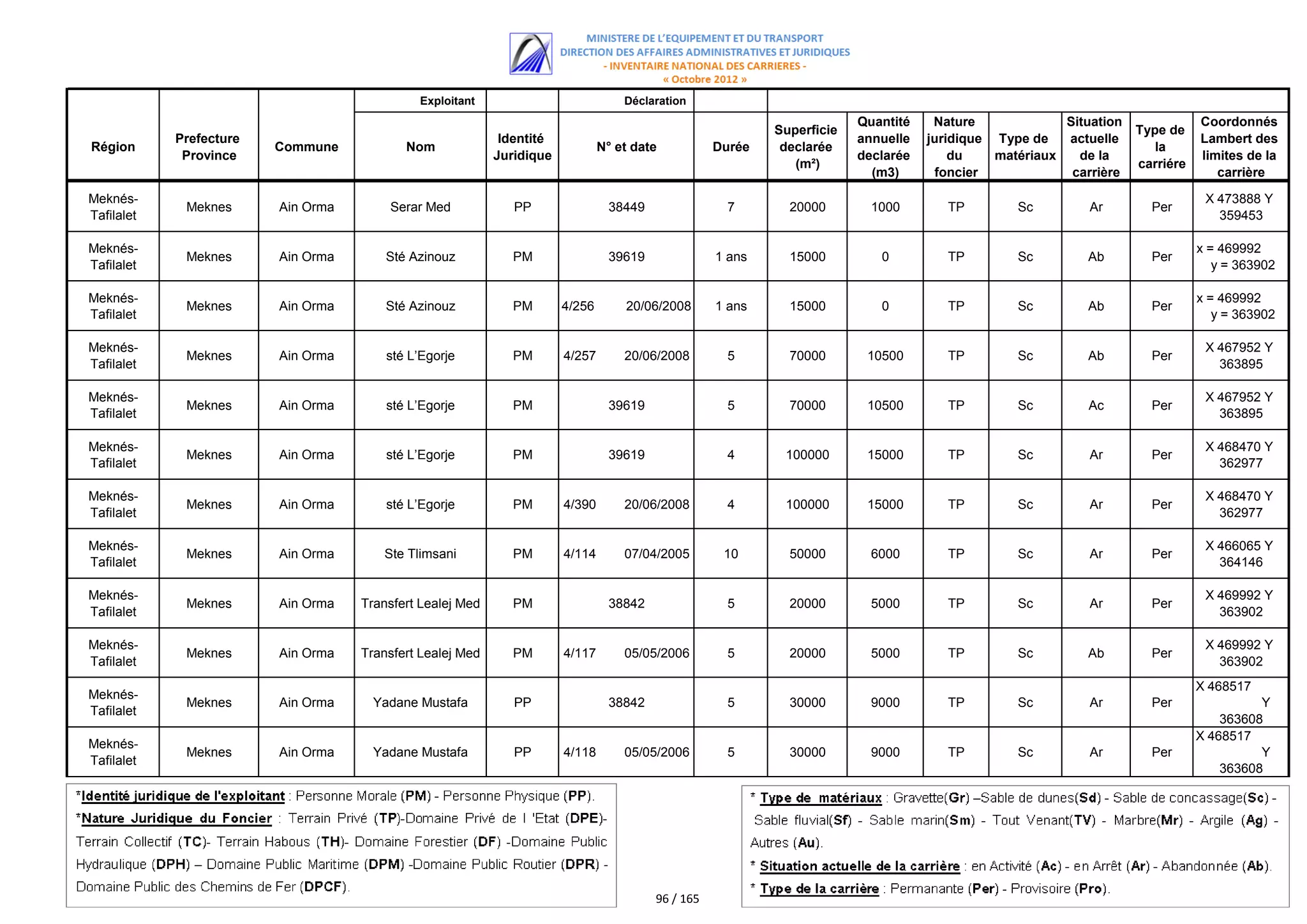 Exploitant                            Déclaration
                                                                                                                        Quantité    Nature             Situation              Coordonnés
                                                                                                           Superficie                                              Type de
            Prefecture                                      Identité                                                    annuelle   juridique Type de   actuelle               Lambert des
Région                   Commune           Nom                                 N° et date          Durée    declarée                                                  la
             Province                                      Juridique                                                    declarée       du    matériaux   de la                limites de la
                                                                                                              (m²)                                                 carriére
                                                                                                                          (m3)      foncier             carrière                 carrière

Meknés-                                                                                                                                                                        X 473888 Y
             Meknes      Ain Orma       Serar Med             PP                38449                7       20000        1000        TP        Sc         Ar        Per
Tafilalet                                                                                                                                                                        359453

Meknés-                                                                                                                                                                       x = 469992
             Meknes      Ain Orma       Sté Azinouz           PM                39619              1 ans     15000         0          TP        Sc        Ab         Per
Tafilalet                                                                                                                                                                        y = 363902

Meknés-                                                                                                                                                                       x = 469992
             Meknes      Ain Orma       Sté Azinouz           PM       4/256       20/06/2008      1 ans     15000         0          TP        Sc        Ab         Per
Tafilalet                                                                                                                                                                        y = 363902

Meknés-                                                                                                                                                                        X 467952 Y
             Meknes      Ain Orma       sté L’Egorje          PM       4/257       20/06/2008        5       70000       10500        TP        Sc        Ab         Per
Tafilalet                                                                                                                                                                        363895

Meknés-                                                                                                                                                                        X 467952 Y
             Meknes      Ain Orma       sté L’Egorje          PM                39619                5       70000       10500        TP        Sc         Ac        Per
Tafilalet                                                                                                                                                                        363895

Meknés-                                                                                                                                                                        X 468470 Y
             Meknes      Ain Orma       sté L’Egorje          PM                39619                4      100000       15000        TP        Sc         Ar        Per
Tafilalet                                                                                                                                                                        362977

Meknés-                                                                                                                                                                        X 468470 Y
             Meknes      Ain Orma       sté L’Egorje          PM       4/390       20/06/2008        4      100000       15000        TP        Sc         Ar        Per
Tafilalet                                                                                                                                                                        362977

Meknés-                                                                                                                                                                        X 466065 Y
             Meknes      Ain Orma      Ste Tlimsani           PM       4/114       07/04/2005       10       50000        6000        TP        Sc         Ar        Per
Tafilalet                                                                                                                                                                        364146

Meknés-                                                                                                                                                                        X 469992 Y
             Meknes      Ain Orma   Transfert Lealej Med      PM                38842                5       20000        5000        TP        Sc         Ar        Per
Tafilalet                                                                                                                                                                        363902

Meknés-                                                                                                                                                                        X 469992 Y
             Meknes      Ain Orma   Transfert Lealej Med      PM       4/117       05/05/2006        5       20000        5000        TP        Sc        Ab         Per
Tafilalet                                                                                                                                                                        363902
                                                                                                                                                                              X 468517
Meknés-
             Meknes      Ain Orma     Yadane Mustafa          PP                38842                5       30000        9000        TP        Sc         Ar        Per                Y
Tafilalet
                                                                                                                                                                                  363608
                                                                                                                                                                              X 468517
Meknés-
             Meknes      Ain Orma     Yadane Mustafa          PP       4/118       05/05/2006        5       30000        9000        TP        Sc         Ar        Per                Y
Tafilalet
                                                                                                                                                                                  363608




                                                                                        96 / 165
 