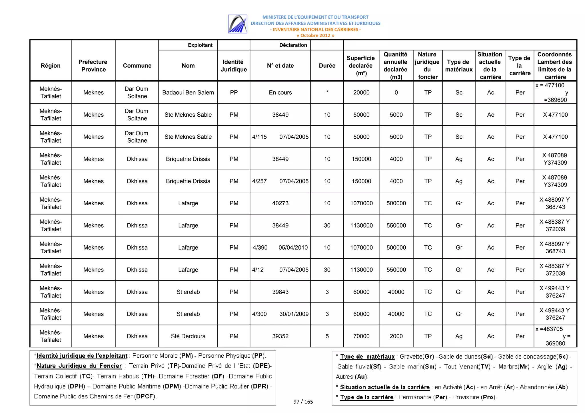 Exploitant                           Déclaration
                                                                                                                         Quantité    Nature             Situation               Coordonnés
                                                                                                            Superficie                                              Type de
            Prefecture                                     Identité                                                      annuelle   juridique Type de   actuelle                Lambert des
Région                   Commune           Nom                                N° et date            Durée    declarée                                                  la
             Province                                     Juridique                                                      declarée       du    matériaux   de la                 limites de la
                                                                                                               (m²)                                                 carriére
                                                                                                                           (m3)      foncier             carrière                  carrière
                                                                                                                                                                               x = 477100
Meknés-                  Dar Oum
             Meknes                 Badaoui Ben Salem        PP               En cours                *       20000         0          TP        Sc         Ac        Per                  y
Tafilalet                 Soltane
                                                                                                                                                                                   =369690
Meknés-                  Dar Oum
             Meknes                 Ste Meknes Sable         PM                38449                 10       50000        5000        TP        Sc         Ac        Per        X 477100
Tafilalet                 Soltane

Meknés-                  Dar Oum
             Meknes                 Ste Meknes Sable         PM       4/115       07/04/2005         10       50000        5000        TP        Sc         Ac        Per        X 477100
Tafilalet                 Soltane

Meknés-                                                                                                                                                                          X 487089
             Meknes      Dkhissa     Briquetrie Drissia      PM                38449                 10      150000        4000        TP        Ag         Ac        Per
Tafilalet                                                                                                                                                                        Y374309

Meknés-                                                                                                                                                                          X 487089
             Meknes      Dkhissa     Briquetrie Drissia      PM       4/257       07/04/2005         10      150000        4000        TP        Ag         Ac        Per
Tafilalet                                                                                                                                                                        Y374309

Meknés-                                                                                                                                                                         X 488097 Y
             Meknes      Dkhissa         Lafarge             PM                40273                 10      1070000     500000        TC        Gr         Ac        Per
Tafilalet                                                                                                                                                                         368743

Meknés-                                                                                                                                                                         X 488387 Y
             Meknes      Dkhissa         Lafarge             PM                38449                 30      1130000     550000        TC        Gr         Ac        Per
Tafilalet                                                                                                                                                                         372039

Meknés-                                                                                                                                                                         X 488097 Y
             Meknes      Dkhissa         Lafarge             PM       4/390       05/04/2010         10      1070000     500000        TC        Gr         Ac        Per
Tafilalet                                                                                                                                                                         368743

Meknés-                                                                                                                                                                         X 488387 Y
             Meknes      Dkhissa         Lafarge             PM       4/12        07/04/2005         30      1130000     550000        TC        Gr         Ac        Per
Tafilalet                                                                                                                                                                         372039

Meknés-                                                                                                                                                                         X 499443 Y
             Meknes      Dkhissa         St erelab           PM                39843                  3       60000       40000        TC        Gr         Ac        Per
Tafilalet                                                                                                                                                                         376247

Meknés-                                                                                                                                                                         X 499443 Y
             Meknes      Dkhissa         St erelab           PM       4/300       30/01/2009          3       60000       40000        TC        Gr         Ac        Per
Tafilalet                                                                                                                                                                         376247
                                                                                                                                                                               x =483705
Meknés-
             Meknes      Dkhissa      Sté Derdoura           PM                39352                  5       70000        2000        TP        Ag         Ac        Per               y=
Tafilalet
                                                                                                                                                                                   369080




                                                                                         97 / 165
 
