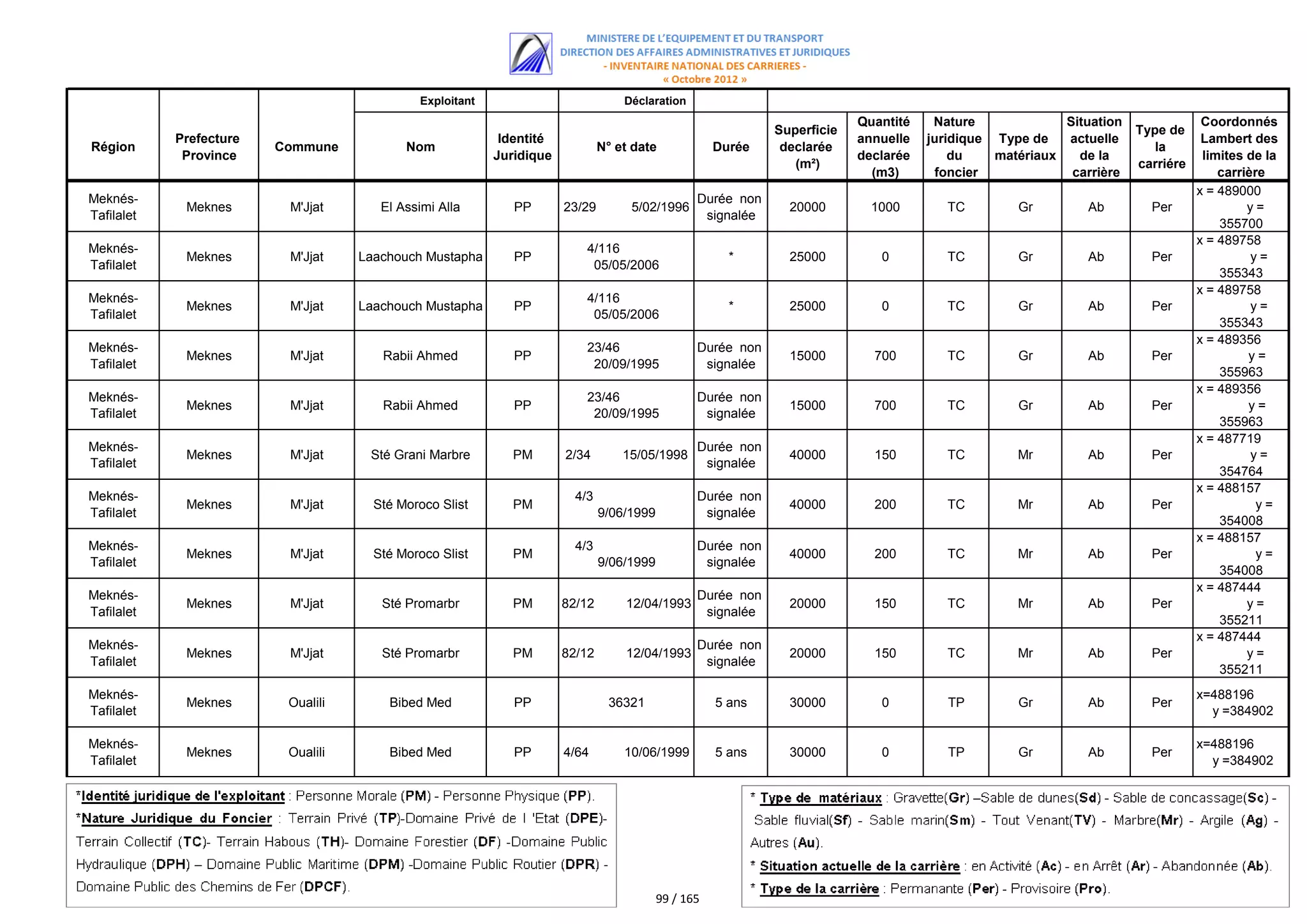 Exploitant                           Déclaration
                                                                                                                          Quantité    Nature             Situation               Coordonnés
                                                                                                             Superficie                                              Type de
            Prefecture                                     Identité                                                       annuelle   juridique Type de   actuelle                Lambert des
Région                   Commune           Nom                                N° et date             Durée    declarée                                                  la
             Province                                     Juridique                                                       declarée       du    matériaux   de la                 limites de la
                                                                                                                (m²)                                                 carriére
                                                                                                                            (m3)      foncier             carrière                  carrière
                                                                                                                                                                                x = 489000
Meknés-                                                                                          Durée non
             Meknes       M'Jjat       El Assimi Alla        PP       23/29        5/02/1996                   20000        1000        TC        Gr        Ab         Per               y=
Tafilalet                                                                                         signalée
                                                                                                                                                                                    355700
                                                                                                                                                                                x = 489758
Meknés-                                                                   4/116
             Meknes       M'Jjat    Laachouch Mustapha       PP                                        *       25000         0          TC        Gr        Ab         Per                y=
Tafilalet                                                                  05/05/2006
                                                                                                                                                                                    355343
                                                                                                                                                                                x = 489758
Meknés-                                                                   4/116
             Meknes       M'Jjat    Laachouch Mustapha       PP                                        *       25000         0          TC        Gr        Ab         Per                y=
Tafilalet                                                                  05/05/2006
                                                                                                                                                                                    355343
                                                                                                                                                                                x = 489356
Meknés-                                                                   23/46                  Durée non
             Meknes       M'Jjat       Rabii Ahmed           PP                                                15000        700         TC        Gr        Ab         Per               y=
Tafilalet                                                                  20/09/1995             signalée
                                                                                                                                                                                    355963
                                                                                                                                                                                x = 489356
Meknés-                                                                   23/46                  Durée non
             Meknes       M'Jjat       Rabii Ahmed           PP                                                15000        700         TC        Gr        Ab         Per               y=
Tafilalet                                                                  20/09/1995             signalée
                                                                                                                                                                                    355963
                                                                                                                                                                                x = 487719
Meknés-                                                                                          Durée non
             Meknes       M'Jjat     Sté Grani Marbre        PM       2/34        15/05/1998                   40000        150         TC        Mr        Ab         Per                y=
Tafilalet                                                                                         signalée
                                                                                                                                                                                    354764
                                                                                                                                                                                x = 488157
Meknés-                                                                 4/3                      Durée non
             Meknes       M'Jjat      Sté Moroco Slist       PM                                                40000        200         TC        Mr        Ab         Per                 y=
Tafilalet                                                                     9/06/1999           signalée
                                                                                                                                                                                    354008
                                                                                                                                                                                x = 488157
Meknés-                                                                 4/3                      Durée non
             Meknes       M'Jjat      Sté Moroco Slist       PM                                                40000        200         TC        Mr        Ab         Per                 y=
Tafilalet                                                                     9/06/1999           signalée
                                                                                                                                                                                    354008
                                                                                                                                                                                x = 487444
Meknés-                                                                                          Durée non
             Meknes       M'Jjat       Sté Promarbr          PM       82/12       12/04/1993                   20000        150         TC        Mr        Ab         Per               y=
Tafilalet                                                                                         signalée
                                                                                                                                                                                    355211
                                                                                                                                                                                x = 487444
Meknés-                                                                                          Durée non
             Meknes       M'Jjat       Sté Promarbr          PM       82/12       12/04/1993                   20000        150         TC        Mr        Ab         Per               y=
Tafilalet                                                                                         signalée
                                                                                                                                                                                    355211
Meknés-                                                                                                                                                                         x=488196
             Meknes       Oualili       Bibed Med            PP                36321                 5 ans     30000         0          TP        Gr        Ab         Per
Tafilalet                                                                                                                                                                         y =384902

Meknés-                                                                                                                                                                         x=488196
             Meknes       Oualili       Bibed Med            PP       4/64        10/06/1999         5 ans     30000         0          TP        Gr        Ab         Per
Tafilalet                                                                                                                                                                         y =384902




                                                                                          99 / 165
 