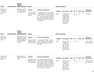 10/68
Tarea Procedimiento
Riesgo /
Aspecto
Medioambiental Causas Tipos de impacto
Trabajos a
la intemp
erie en fa
ena
Exposición ocupaci
onal a Radiación U
V de origen solar
Nombre Controles preventivos
No usar equipo
de protección p
ersonal
- -Capacitación RUV - Uso de equi
po de protección personal (Protect
or solar FPS 30+) - Uso de legiona
rio. - Uso de ropa adecuada (man
ga larga, con filtro solar) - Instalaci
ones de sombreraje en áreas de a
lta exposición.
Categoría Descripción NSR FS FP RRR MFL
Controles
mitigadores
Salud Incapacidad p
ermanente/d
e largo plazo,
o lesión o enf
ermedad que
altere la vida
de una o má
s personas.
3 10
0
0.
3
30 3 - No aplica
Tarea Procedimiento
Riesgo /
Aspecto
Medioambiental Causas Tipos de impacto
Tareas de
aseo indu
strial
Trastornos musculo
esqueléticos relacio
nados al trabajo en
las extremidades s
uperiores
Nombre Controles preventivos
Desviarse de los
Métodos /norma
tivas aceptadas
- - Capacitación TMERT - Pausas a
ctivas y rotación en las tareas. - A
poyo mecanizado para tareas de
alto riesgo
Categoría Descripción NSR FS FP RRR MFL
Controles
mitigadores
Salud Lesión o enfe
rmedad que
no altera la v
ida, o incapa
citan a corto
plazo de una
o más person
as
2 30 0.
3
9 2 - Atención prim
aria de urgenci
a
Tareas de
aseo indu
strial
Sobresfuerzo por
manejo manual de
carga
Nombre Controles preventivos
Desviarse de los
Métodos /norma
tivas aceptadas
- - Capacitación sobre protocolor
MMC - Pausas activas y rotación e
n las tareas. - Apoyo mecanizado
para manejo de carga - No sobrep
asar límite de manejo manual de
carga individual (25kgs para homb
ress y 20kgs para mujeres)
Categoría Descripción NSR FS FP RRR MFL
Controles
mitigadores
Salud Lesión o enfe
rmedad que
no altera la v
ida, o incapa
citan a corto
plazo de una
o más person
as
1 10 0.
3
3 2 - Atención prim
aria de urgenci
a
 