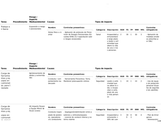 11/68
as
Tarea Procedimiento
Riesgo /
Aspecto
Medioambiental Causas Tipos de impacto
Trabajo e
n faena
Exposición a riesgo
s psicosociales
Nombre Controles preventivos
Stress físico o m
ental
- Aplicación de protocolo de Preve
nción de Riesgos Psicosociales (En
cuesta ISTAS 21) Capacitación sobr
e riesgos sicosociales
Categoría Descripción NSR FS FP RRR MFL
Controles
mitigadores
Salud Incapacidad p
ermanente/d
e largo plazo,
o lesión o enf
ermedad que
altere la vida
de una o má
s personas.
2 30 1 30 3 - Aplicación de
medidas emdid
as prescritas p
or OAL)
Tarea Procedimiento
Riesgo /
Aspecto
Medioambiental Causas Tipos de impacto
Carga de
herramie
ntas y eq
uipos en
camionet
as, para t
raslado
Aprisionamiento de
dedos y extremida
des
Nombre Controles preventivos
Conducta / com
portamiento ina
decuado
- Herramienta Preventiva: Toma
Mantener preocupación crónica
Categoría Descripción NSR FS FP RRR MFL
Controles
mitigadores
Seguridad Lesión o enfe
rmedad que
no altera la v
ida, o incapa
citan a corto
plazo de una
o más person
as
1 10 1 10 2 - Uso de equip
o de protección
personal (Guan
tes de segurida
d de cabritilla)
Carga de
herramie
ntas y eq
uipos en
camionet
as, para t
(6) Impacto Person
a Equipo Móvil/ Ve
hículo Liviano
Nombre Controles preventivos
Conducta inapro
piada de peaton
es, operadores
y/o conductores
- Segregación/delimitación entre p
eatones y vehículos/equipos
- Licencia de conducir interna y ex
terna vigente
Categoría Descripción NSR FS FP RRR MFL
Controles
mitigadores
Seguridad Incapacidad p
ermanente <
30% del cuer
3 10
0
0.
3
30 4 - Plan de Emer
gencia
- Segregación/
 