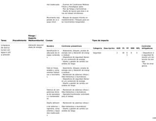 13/68
ntal inadecuada
.
- Examen de Condiciones Médicas
Físicas y Psicológicas aptas
- Plan de Fatiga y Somnolencia
- Diseño de layout para área o zo
nas de trabajo simultáneos
Movimiento ines
perado de un e
quipo móvil
- Bloqueo de equipos móviles en
mantenimiento / Parqueo para evi
tar movimientos inesperados
Tarea Procedimiento
Riesgo /
Aspecto
Medioambiental Causas Tipos de impacto
Limpieza
de estruc
turas con
agua a alt
a presión
Liberación descontr
olada de energía
Nombre Controles preventivos
Identificación in
adecuada de en
ergías contenida
s.
- Aislamiento, bloqueo, prueba de
energía cero y liberación de energí
a residual.
- Dispositivos de seguridad liberaci
ón y/o contención de energía.
- Diseño y gestión de cambio con
análisis de riesgo.
Falla en líneas,
acoples y comp
onentes hidráuli
cos o neumático
s.
- Aislamiento, bloqueo, prueba de
energía cero y liberación de energí
a residual.
- Mantención de sistemas críticos (
Oleo-hidráulicos o neumáticos).
- Dispositivos de seguridad liberaci
ón y/o contención de energía.
- Diseño y gestión de cambio con
análisis de riesgo.
Falencia de com
petencias técnic
as de operadore
s o mantenedor
es.
- Mantención de sistemas críticos (
Oleo-hidráulicos o neumáticos).
- Operador/mantenedor autorizado
para el trabajo
Diseño deficient
e de sistemas. I
ngeniería, comp
onentes y repue
stos inadecuado
s.
- Mantención de sistemas críticos (
Oleo-hidráulicos o neumáticos).
- Diseño y gestión de cambio con
análisis de riesgo.
Categoría Descripción NSR FS FP RRR MFL
Controles
mitigadores
Seguridad 2 30 0.
3
9 4 - Dispositivos d
e seguridad lib
eración y/o con
tención de ene
rgía.
- Plan de emer
gencia.
 