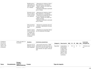14/68
Modificaciones i
nadecuadas al d
iseño de sistem
as y equipos.
- Mantención de sistemas críticos (
Oleo-hidráulicos o neumáticos).
- Diseño y gestión de cambio con
análisis de riesgo.
- Operador/mantenedor autorizado
para el trabajo
Aumento de pre
sión por sobre e
l límite de diseñ
o en sistemas
- Mantención de sistemas críticos (
Oleo-hidráulicos o neumáticos).
- Dispositivos de seguridad liberaci
ón y/o contención de energía.
- Diseño y gestión de cambio con
análisis de riesgo.
- Operador/mantenedor autorizado
para el trabajo
Falla de elemen
tos de tiro o arr
astre.
- Selección de accesorios para tiro
y arrastre y delimitación de zonas
expuestas
Impacto /interac
ción de vehículo
s o equipos mó
viles con conten
edores o tubería
s a presión
- Dispositivos de seguridad liberaci
ón y/o contención de energía.
Limpieza
de estruc
turas con
agua a alt
a presión
Corte con agua a a
lta presión
Nombre Controles preventivos
Desviarse de los
Métodos /norma
tivas aceptadas
- Herramienta Preventiva: TOMA
Delimitación de área expuesta a a
lcance con chorro de agua, Uso de
traje anticorte con agua a alta pre
sión.
Categoría Descripción NSR FS FP RRR MFL
Controles
mitigadores
Seguridad Incapacidad p
ermanente/d
e largo plazo,
o lesión o enf
ermedad que
altere la vida
de una o má
s personas.
2 30 0.
3
9 3 - Primeros auxi
lios.
Tarea Procedimiento
Riesgo /
Aspecto
Medioambiental
Causas Tipos de impacto
Limpieza Accidente en Espac
 