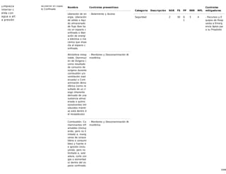 15/68
Limpieza
interior c
elda con
agua a alt
a presión
Accidente en Espac
io Confinado
Nombre Controles preventivos
Liberación de en
ergía. Liberación
de sólido o líqui
do almacenado
de flujo libre ha
cia un espacio c
onfinado o liber
ación de energí
a eléctrica o me
cánica que impa
cta al espacio c
onfinado.
- Aislamiento y Acceso
Atmósfera irresp
irable. Disminuci
ón de Oxígeno (
como resultado
de consumo de
oxígeno durante
combustión y/o
ventilación inad
ecuada) o Cont
aminación Atmo
sférica (como re
sultado de un ri
esgo inherente
derivado de una
sustancia almac
enada o químic
os/solventes intr
oducidos mientr
as está dentro d
el receptáculo).
- Monitoreo y Desconaminación At
mosférica
Combustión. Co
ntaminantes infl
amables ((incluy
endo, pero no li
mitado a, mang
ueras de oxiace
tileno o consumi
bles) y fuente d
e ignición (inclu
yendo, pero no
limitado a, sold
adura, corte con
gas o esmerilad
o) dentro del es
pacio confinado.
- Monitoreo y Desconaminación At
mosférica
Categoría Descripción NSR FS FP RRR MFL
Controles
mitigadores
Seguridad 2 30 0.
1
3 4 - Recursos y E
quipos de Resp
uesta a Emerg
encia Aptos par
a su Propósito
 