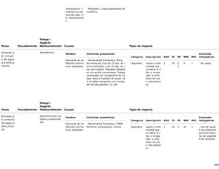 16/68
Temperatura. S
ufriendo los efe
ctos del calor, fr
ío, deshidratació
n.
- Monitoreo y Desconaminación At
mosférica
Tarea Procedimiento
Riesgo /
Aspecto
Medioambiental Causas Tipos de impacto
Armado d
el circuit
o de agua
a a alta p
resión
Sobresfuerzo
Nombre Controles preventivos
Desviarse de los
Métodos /norma
tivas aceptadas
- Herramienta Preventiva: Toma
No manipular más de 25 kgs. de f
orma individual, o de 20 kgs. en c
aso de mujeres. Trasladar material
es con ayuda mecanizada. Trabajo
coordinado con compañeros de tra
bajo, para el traslado de carga. Só
lo se debe transportar una mangu
era de alta presión a la vez.
Categoría Descripción NSR FS FP RRR MFL
Controles
mitigadores
Seguridad Lesión o enfe
rmedad que
no altera la v
ida, o incapa
citan a corto
plazo de una
o más person
as
2 30 0.
3
9 2 - No aplica
Tarea Procedimiento
Riesgo /
Aspecto
Medioambiental Causas Tipos de impacto
Armado d
e cirduito
de agua a
alta presi
ón
Aprisionamiento de
dedos y extremida
des
Nombre Controles preventivos
Desviarse de los
Métodos /norma
tivas aceptadas
- Herramienta Preventiva: TOMA
Mantener preocupación crónica
Categoría Descripción NSR FS FP RRR MFL
Controles
mitigadores
Seguridad Lesión o enfe
rmedad que
no altera la v
ida, o incapa
citan a corto
plazo de una
o más person
as
1 10 1 10 2 - Uso de equip
o de protección
personal (Guan
tes de segurida
d de cabritilla)
 