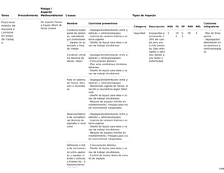 17/68
Tarea Procedimiento
Riesgo /
Aspecto
Medioambiental Causas Tipos de impacto
Posiciona
miento de
equipos y
camione
en áreas
de trabaj
o
(6) Impacto Person
a Equipo Móvil/ Ve
hículo Liviano
Nombre Controles preventivos
Conducta inapro
piada de peaton
es, operadores
y/o conductores
´, ingreso no au
torizado a área
de trabajo
- Segregación/delimitación entre p
eatones y vehículos/equipos
- Licencia de conducir interna y ex
terna vigente
- Diseño de layout para área o zo
nas de trabajo simultáneos
Condición climát
ica Adversa (Ej.
Viento, Hielo)
- Segregación/delimitación entre p
eatones y vehículos/equipos
- Comunicación efectiva
- Plan ante condiciones climáticas
adversas
- Diseño de layout para área o zo
nas de trabajo simultáneos
Falla en sistema
de frenos, direc
ción o neumátic
os.
- Segregación/delimitación entre p
eatones y vehículos/equipos
- Mantención vigente de frenos, di
rección y neumáticos según fabric
ante
- Diseño de layout para área o zo
nas de trabajo simultáneos
- Bloqueo de equipos móviles en
mantenimiento / Parqueo para evi
tar movimientos inesperados
Ausencia/Falenci
a de competenc
ias técnicas de
operador o cond
uctor.
- Segregación/delimitación entre p
eatones y vehículos/equipos
- Licencia de conducir interna y ex
terna vigente
- Diseño de layout para área o zo
nas de trabajo simultáneos
- Bloqueo de equipos móviles en
mantenimiento / Parqueo para evi
tar movimientos inesperados
Deficiente o falt
a de comunicaci
ón entre peaton
es y equipos m
óviles / vehículo
s livianos (ej.: si
lbato/bandera/r
adio/etc.)
- Comunicación efectiva
- Diseño de layout para área o zo
nas de trabajo simultáneos
- Control de acceso áreas de trans
ito de equipos
Categoría Descripción NSR FS FP RRR MFL
Controles
mitigadores
Seguridad Incapacidad p
ermanente <
30% del cuer
po para una
o más person
as. Días restri
ngidos o perd
idos debido a
una lesión o
enfermedad.
3 10
0
0.
3
30 4 - Plan de Emer
gencia
- Segregación/
delimitación en
tre peatones y
vehículos/equip
os
 