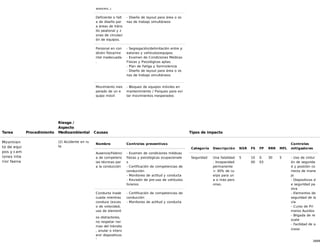 18/68
adio/etc.)
Deficiente o falt
a de diseño par
a áreas de tráns
ito peatonal y z
onas de circulaci
ón de equipos.
- Diseño de layout para área o zo
nas de trabajo simultáneos
Personal en con
dición física/me
ntal inadecuada
.
- Segregación/delimitación entre p
eatones y vehículos/equipos
- Examen de Condiciones Médicas
Físicas y Psicológicas aptas
- Plan de Fatiga y Somnolencia
- Diseño de layout para área o zo
nas de trabajo simultáneos
Movimiento ines
perado de un e
quipo móvil
- Bloqueo de equipos móviles en
mantenimiento / Parqueo para evi
tar movimientos inesperados
Tarea Procedimiento
Riesgo /
Aspecto
Medioambiental Causas Tipos de impacto
Movimien
to de equi
pos y cam
iones inte
rior faena
(2) Accidente en ru
ta
Nombre Controles preventivos
Ausencia/Falenci
a de competenc
ias técnicas par
a la conducción
- Examen de condiciones médicas
físicas y psicológicas ocupacionale
s
- Certificación de competencias de
conducción
- Monitoreo de actitud y conducta
- Revisión de pre-uso de vehículos
livianos
Conducta inade
cuada mientras
conduce (exces
o de velocidad,
uso de element
os distractores,
no respetar nor
mas del tránsito
, anular o interv
enir dispositivos
)
- Certificación de competencias de
conducción
- Monitoreo de actitud y conducta
Categoría Descripción NSR FS FP RRR MFL
Controles
mitigadores
Seguridad Una fatalidad
. Incapacidad
permanente
> 30% de cu
erpo para un
a o más pers
onas.
5 10
00
0.
03
30 5 - Uso de cintur
ón de segurida
d y posición co
rrecta de mane
jo
- Dispositivos d
e seguridad pa
siva
- Elementos de
seguridad de la
vía
- Curso de Pri
meros Auxilios
- Brigada de re
scate
- Facilidad de a
cceso
 