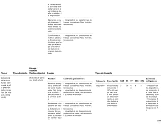 22/68
a caídas debido
a actividad reali
zada fuera de s
us límites de dis
eño o debido a l
a degradación
Operando en su
elo disparejo. P
érdida de estabi
lidad debido a c
ondiciones del s
uelo.
- Integridad de las plataformas de
trabajo y escaleras (fijas, móviles,
temporales)
Condiciones cli
máticas adversa
s. Condiciones c
limáticas que ha
cen que el equi
po y las tareas
se realicen de
manera incontro
lada.
- Integridad de las plataformas de
trabajo y escaleras (fijas, móviles,
temporales)
Tarea Procedimiento
Riesgo /
Aspecto
Medioambiental Causas Tipos de impacto
Limpieza
de estruc
turas con
agua a alt
a presión
sobre equ
ipo de lev
ante (ma
nlift)
(4) Caída de perso
nas desde altura
Nombre Controles preventivos
Borde no proteg
ido o protección
de borde inadec
uada (fijo, temp
oral o móvil). C
aer del borde d
e un nivel a otr
o
- Integridad de las plataformas de
trabajo y escaleras (fijas, móviles,
temporales)
- Integridad de los dispositivos de
protección de caída, sus accesorio
s y puntos de anclaje
Resbalarse o tro
pezarse en altur
a. Esbarlarse o t
ropezar de una
escalera, plataf
orma o pasarela
en planta o equi
po.
- Integridad de las plataformas de
trabajo y escaleras (fijas, móviles,
temporales)
- Integridad de los dispositivos de
protección de caída, sus accesorio
s y puntos de anclaje
Categoría Descripción NSR FS FP RRR MFL
Controles
mitigadores
Seguridad Incapacidad p
ermanente <
30% del cuer
po para una
o más person
as. Días restri
ngidos o perd
idos debido a
una lesión o
enfermedad.
2 30 0.
3
9 5 - Integridad de
los dispositivos
de protección d
e caída, sus ac
cesorios y punt
os de anclaje
- Recursos y E
quipamiento d
e Respuesta a
Emergencia Ap
tos para ese Fi
n
 