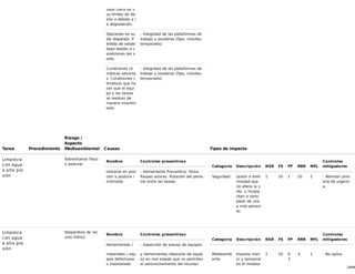 24/68
zada fuera de s
us límites de dis
eño o debido a l
a degradación
Operando en su
elo disparejo. P
érdida de estabi
lidad debido a c
ondiciones del s
uelo.
- Integridad de las plataformas de
trabajo y escaleras (fijas, móviles,
temporales)
Condiciones cli
máticas adversa
s. Condiciones c
limáticas que ha
cen que el equi
po y las tareas
se realicen de
manera incontro
lada.
- Integridad de las plataformas de
trabajo y escaleras (fijas, móviles,
temporales)
Tarea Procedimiento
Riesgo /
Aspecto
Medioambiental Causas Tipos de impacto
Limpieza
con agua
a alta pre
sión
Sobresfuerzo físico
o postural
Nombre Controles preventivos
Ubicarse en posi
ción o postura i
ncómoda
- Herramienta Preventiva: Toma
Pausas activas. Rotación del perso
nal entre las tareas.
Categoría Descripción NSR FS FP RRR MFL
Controles
mitigadores
Seguridad Lesión o enfe
rmedad que
no altera la v
ida, o incapa
citan a corto
plazo de una
o más person
as
1 10 1 10 2 - Atención prim
aria de urgenci
a
Limpieza
con agua
a alta pre
sión
Desperdicio de rec
urso hídrico
Nombre Controles preventivos
Herramientas /
materiales / equ
ipos defectuoso
o inapropiado
- Inspección de preuso de equipos
y herramientas (descarte de equip
os en mal estado que no permitan
el aprovechamiento del recurso)
Categoría Descripción NSR FS FP RRR MFL
Controles
mitigadores
Medioambi
ente
Impacto men
or y temporal
en el medioa
1 10 0.
3
3 1 - No aplica
 