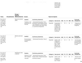 25/68
o inapropiado el aprovechamiento del recurso) en el medioa
mbiente, don
de el ecosiste
ma se recupe
ra con poca i
ntervención.
Tarea Procedimiento
Riesgo /
Aspecto
Medioambiental Causas Tipos de impacto
Succión d
e materia
l con cam
ión aspira
dor CT-02
interior Tú
nel
Succión de extremi
dades
Nombre Controles preventivos
Conducta / com
portamiento ina
decuado
- Herramienta Preventiva: Toma
No exponer extremidades a succió
n de manguerote. Uso de herrami
entas manuales para acercar carg
a a succión de manguerote
Categoría Descripción NSR FS FP RRR MFL
Controles
mitigadores
Seguridad Incapacidad p
ermanente/d
e largo plazo,
o lesión o enf
ermedad que
altere la vida
de una o má
s personas.
2 30 1 30 3 - Dispositivos d
e parada de e
mergencia
Succión d
e materia
l con cam
ión aspira
dor CT-02
interior Tú
nel
Material particulad
o
Nombre Controles preventivos
No usar equipo
de protección p
ersonal
- Herramienta Preventiva: Toma 5
Categoría Descripción NSR FS FP RRR MFL
Controles
mitigadores
Seguridad Lesión o enfe
rmedad que
no altera la v
ida, o incapa
citan a corto
plazo de una
o más person
as
1 10 1 10 3 - Uso de equip
o de protección
personal (fullfa
ce al interior d
e túnel)
Succión d
e materia
l con cam
ión aspira
dor CT-02
interior Tú
nel
Sobresfuerzo físico
o postural
Nombre Controles preventivos
Ubicarse en posi
ción o postura i
ncómoda
- Herramienta Preventiva: Toma
Pausas activas. Rotación del perso
nal entre las tareas.
Categoría Descripción NSR FS FP RRR MFL
Controles
mitigadores
Seguridad Lesión o enfe
rmedad que
no altera la v
ida, o incapa
1 10 1 10 2 - Atención prim
aria de urgenci
a
 
