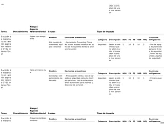 26/68
nel ida, o incapa
citan a corto
plazo de una
o más person
as
Tarea Procedimiento
Riesgo /
Aspecto
Medioambiental Causas Tipos de impacto
Succión d
e materia
l con cam
ión aspira
dor retorn
o CT-02 in
terior Tún
el
Golpes con mangu
erote
Nombre Controles preventivos
Mal manejo de
materiales, equi
pos e insumos
- Herramienta Preventiva: Toma
No utilizar acoples metalicos en pu
nta de manguerote donde se prod
uce la succión
Categoría Descripción NSR FS FP RRR MFL
Controles
mitigadores
Seguridad Lesión o enfe
rmedad que
no altera la v
ida, o incapa
citan a corto
plazo de una
o más person
as
1 10 1 10 2 - Uso de equip
o de protección
personal (Casc
o de seguridad
, lentes de seg
uridad, zapatos
de seguridad)
Succión d
e materia
l con cam
ión aspira
dor retorn
o CT-02 in
terior Tún
el
Caída al mismo niv
el
Nombre Controles preventivos
Conducta / com
portamiento ina
decuado
- Preocupación crónica. Uso de cal
zado de seguridad caña alta (no ti
po ejecutivo). Uso de estacionami
entos autorizados para ascenso y
descenso de personal.
Categoría Descripción NSR FS FP RRR MFL
Controles
mitigadores
Seguridad Lesión o enfe
rmedad que
no altera la v
ida, o incapa
citan a corto
plazo de una
o más person
as
1 10 1 10 1 - Primeros auxi
lios.
Tarea Procedimiento
Riesgo /
Aspecto
Medioambiental Causas Tipos de impacto
Succión d
e materia
Atrapamiento/Aplas
tamiento
Nombre Controles preventivos
Categoría Descripción NSR FS FP RRR MFL
Controles
mitigadores
 