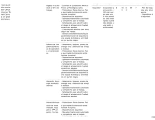 27/68
l con cam
ión aspira
dor CT-02
interior Tú
nel Corre
a sin prot
ecciones
Ingreso no autor
izado al área de
trabajo.
- Examen de Condiciones Médicas
Físicas y Psicológicas aptas.
- Protecciones físicas (barrera físic
a que impide la interacción entre
hombre máquina).
- Dispositivos de seguridad.
- Operador/mantenedor autorizado
y competente para el trabajo.
- Señalización para advertir sobre
el riesgo de atrapamiento / aplast
amiento en equipos.
- Comunicación efectiva para zona
segura de trabajo.
- Demarcación/Delimitación/Segre
gación/observador de seguridad z
ona segura de trabajo y actividad
es con puntos ciegos.
Falencia de com
petencias técnic
as de operadore
s o mantenedor
es.
- Aislamiento, bloqueo, prueba de
energía cero y liberación de energí
a residual.
- Protecciones físicas (barrera físic
a que impide la interacción entre
hombre máquina).
- Dispositivos de seguridad.
- Operador/mantenedor autorizado
y competente para el trabajo.
- Señalización para advertir sobre
el riesgo de atrapamiento / aplast
amiento en equipos.
- Demarcación/Delimitación/Segre
gación/observador de seguridad z
ona segura de trabajo y actividad
es con puntos ciegos.
Liberación de en
ergía residual/p
otencial.
- Aislamiento, bloqueo, prueba de
energía cero y liberación de energí
a residual.
- Operador/mantenedor autorizado
y competente para el trabajo.
- Señalización para advertir sobre
el riesgo de atrapamiento / aplast
amiento en equipos.
Interacción/expo
sición de extre
midades, ropa,
pelo o EPP con
partes móviles.
- Protecciones físicas (barrera físic
a que impide la interacción entre
hombre máquina).
- Dispositivos de seguridad.
- Operador/mantenedor autorizado
y competente para el trabajo.
- Señalización para advertir sobre
Categoría Descripción NSR FS FP RRR MFL mitigadores
Seguridad Incapacidad p
ermanente <
30% del cuer
po para una
o más person
as. Días restri
ngidos o perd
idos debido a
una lesión o
enfermedad.
3 10
0
0.
3
30 4 - Plan de respu
esta ante emer
gencia.
- Dispositivos d
e seguridad.
 