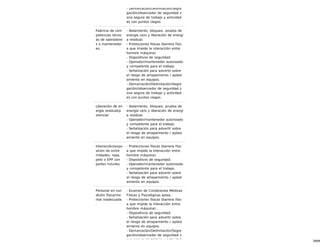 29/68
- Demarcación/Delimitación/Segre
gación/observador de seguridad z
ona segura de trabajo y actividad
es con puntos ciegos.
Falencia de com
petencias técnic
as de operadore
s o mantenedor
es.
- Aislamiento, bloqueo, prueba de
energía cero y liberación de energí
a residual.
- Protecciones físicas (barrera físic
a que impide la interacción entre
hombre máquina).
- Dispositivos de seguridad.
- Operador/mantenedor autorizado
y competente para el trabajo.
- Señalización para advertir sobre
el riesgo de atrapamiento / aplast
amiento en equipos.
- Demarcación/Delimitación/Segre
gación/observador de seguridad z
ona segura de trabajo y actividad
es con puntos ciegos.
Liberación de en
ergía residual/p
otencial.
- Aislamiento, bloqueo, prueba de
energía cero y liberación de energí
a residual.
- Operador/mantenedor autorizado
y competente para el trabajo.
- Señalización para advertir sobre
el riesgo de atrapamiento / aplast
amiento en equipos.
Interacción/expo
sición de extre
midades, ropa,
pelo o EPP con
partes móviles.
- Protecciones físicas (barrera físic
a que impide la interacción entre
hombre máquina).
- Dispositivos de seguridad.
- Operador/mantenedor autorizado
y competente para el trabajo.
- Señalización para advertir sobre
el riesgo de atrapamiento / aplast
amiento en equipos.
Personal en con
dición física/me
ntal inadecuada
.
- Examen de Condiciones Médicas
Físicas y Psicológicas aptas.
- Protecciones físicas (barrera físic
a que impide la interacción entre
hombre máquina).
- Dispositivos de seguridad.
- Señalización para advertir sobre
el riesgo de atrapamiento / aplast
amiento en equipos.
- Demarcación/Delimitación/Segre
gación/observador de seguridad z
ona segura de trabajo y actividad
 