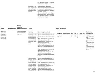 30/68
ona segura de trabajo y actividad
es con puntos ciegos.
Exposición a pu
ntos ciegos y/o l
ínea de fuego d
e equipos/herra
mientas.
- Dispositivos de seguridad.
- Operador/mantenedor autorizado
y competente para el trabajo.
- Comunicación efectiva para zona
segura de trabajo.
- Demarcación/Delimitación/Segre
gación/observador de seguridad z
ona segura de trabajo y actividad
es con puntos ciegos.
Tarea Procedimiento
Riesgo /
Aspecto
Medioambiental Causas Tipos de impacto
Descarga
de materi
al desde t
olva de c
amión su
persucker
Contacto/inhalació
n con sustancias p
eligrosas
Nombre Controles preventivos
Ingreso no autor
izado a áreas d
e descarga, alm
acenamiento y
manipulación de
sustancias peligr
osas.
- Acceso restringido a estacion LC.
- Bloqueo y drenaje del sistema L
C.
- Plan de inspección y manteni LC.
- EPP especializados LC.
- Dispositivos de emergencia LC.
- Aislamiento y bloqueo.
- nsp/mant sistemas críticos.
- Acceso restringido a estacion LS
- Bloqueo y drenaje del sistema LS
.
- Plan de inspección y manten LS.
- EPP especializados LS.
- Dispositivos de emergencia LS.
- Acceso restringido a áreas.
- Bloqueo y drenaje del sistema d
e area.
Desconocimient
o de los proceso
s: - Falta de ind
ucción, entrena
miento, capacit
ación o conocim
iento de las per
sonas en sus tar
eas. - Deficiente
identificación de
- Acceso restringido a estacion LC.
- Bloqueo y drenaje del sistema L
C.
- Plan de inspección y manteni LC.
- EPP especializados LC.
- Dispositivos de emergencia LC.
- Aislamiento y bloqueo.
- nsp/mant sistemas críticos.
- Acceso restringido a estacion LS
- Bloqueo y drenaje del sistema LS
Categoría Descripción NSR FS FP RRR MFL
Controles
mitigadores
Seguridad 2 30 0.
3
9 4 - EPP especializ
ado.
- Acceso restrin
gido a áreas C
AT.
- Dispositivos d
e emergencia
CAT.
- Dispositivos d
e emergen NPI
CHO.
 