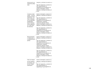 31/68
identificación de
sustancias peligr
osas.
- Bloqueo y drenaje del sistema LS
.
- Plan de inspección y manten LS.
- EPP especializados LS.
- Dispositivos de emergencia LS.
- Acceso restringido a áreas.
- Bloqueo y drenaje del sistema d
e area.
Conducta inade
cuada: - Incump
limiento de proc
edimientos, nor
mas y estándar
es de seguridad
establecidos. -
Uso de herrami
entas, dispositiv
os y EPP fuera
de estándar.
- Acceso restringido a estacion LC.
- Bloqueo y drenaje del sistema L
C.
- Plan de inspección y manteni LC.
- EPP especializados LC.
- Dispositivos de emergencia LC.
- Aislamiento y bloqueo.
- nsp/mant sistemas críticos.
- Acceso restringido a estacion LS
- Bloqueo y drenaje del sistema LS
.
- Plan de inspección y manten LS.
- EPP especializados LS.
- Dispositivos de emergencia LS.
- Acceso restringido a áreas.
- Bloqueo y drenaje del sistema d
e area.
Almacenamient
o inadecuado d
e sustancias peli
grosas.
- Acceso restringido a estacion LC.
- Bloqueo y drenaje del sistema L
C.
- Plan de inspección y manteni LC.
- EPP especializados LC.
- Dispositivos de emergencia LC.
- Aislamiento y bloqueo.
- nsp/mant sistemas críticos.
- Acceso restringido a estacion LS
- Bloqueo y drenaje del sistema LS
.
- Plan de inspección y manten LS.
- EPP especializados LS.
- Dispositivos de emergencia LS.
- Acceso restringido a áreas.
- Bloqueo y drenaje del sistema d
e area.
Falla de integrid
ad de instalacio
nes (líneas, pun
tos de anclaje
estanques).
- Acceso restringido a estacion LC.
- Bloqueo y drenaje del sistema L
C.
- Plan de inspección y manteni LC.
- EPP especializados LC.
- Dispositivos de emergencia LC.
- Aislamiento y bloqueo.
 