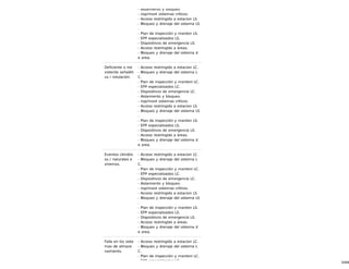 32/68
- Aislamiento y bloqueo.
- nsp/mant sistemas críticos.
- Acceso restringido a estacion LS
- Bloqueo y drenaje del sistema LS
.
- Plan de inspección y manten LS.
- EPP especializados LS.
- Dispositivos de emergencia LS.
- Acceso restringido a áreas.
- Bloqueo y drenaje del sistema d
e area.
Deficiente o ine
xistente señaléti
ca / rotulación.
- Acceso restringido a estacion LC.
- Bloqueo y drenaje del sistema L
C.
- Plan de inspección y manteni LC.
- EPP especializados LC.
- Dispositivos de emergencia LC.
- Aislamiento y bloqueo.
- nsp/mant sistemas críticos.
- Acceso restringido a estacion LS
- Bloqueo y drenaje del sistema LS
.
- Plan de inspección y manten LS.
- EPP especializados LS.
- Dispositivos de emergencia LS.
- Acceso restringido a áreas.
- Bloqueo y drenaje del sistema d
e area.
Eventos climátic
os / naturales e
xtremos.
- Acceso restringido a estacion LC.
- Bloqueo y drenaje del sistema L
C.
- Plan de inspección y manteni LC.
- EPP especializados LC.
- Dispositivos de emergencia LC.
- Aislamiento y bloqueo.
- nsp/mant sistemas críticos.
- Acceso restringido a estacion LS
- Bloqueo y drenaje del sistema LS
.
- Plan de inspección y manten LS.
- EPP especializados LS.
- Dispositivos de emergencia LS.
- Acceso restringido a áreas.
- Bloqueo y drenaje del sistema d
e area.
Falla en los siste
mas de almace
namiento.
- Acceso restringido a estacion LC.
- Bloqueo y drenaje del sistema L
C.
- Plan de inspección y manteni LC.
- EPP especializados LC.
 