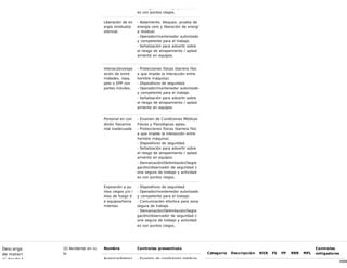 34/68
ona segura de trabajo y actividad
es con puntos ciegos.
Liberación de en
ergía residual/p
otencial.
- Aislamiento, bloqueo, prueba de
energía cero y liberación de energí
a residual.
- Operador/mantenedor autorizado
y competente para el trabajo.
- Señalización para advertir sobre
el riesgo de atrapamiento / aplast
amiento en equipos.
Interacción/expo
sición de extre
midades, ropa,
pelo o EPP con
partes móviles.
- Protecciones físicas (barrera físic
a que impide la interacción entre
hombre máquina).
- Dispositivos de seguridad.
- Operador/mantenedor autorizado
y competente para el trabajo.
- Señalización para advertir sobre
el riesgo de atrapamiento / aplast
amiento en equipos.
Personal en con
dición física/me
ntal inadecuada
.
- Examen de Condiciones Médicas
Físicas y Psicológicas aptas.
- Protecciones físicas (barrera físic
a que impide la interacción entre
hombre máquina).
- Dispositivos de seguridad.
- Señalización para advertir sobre
el riesgo de atrapamiento / aplast
amiento en equipos.
- Demarcación/Delimitación/Segre
gación/observador de seguridad z
ona segura de trabajo y actividad
es con puntos ciegos.
Exposición a pu
ntos ciegos y/o l
ínea de fuego d
e equipos/herra
mientas.
- Dispositivos de seguridad.
- Operador/mantenedor autorizado
y competente para el trabajo.
- Comunicación efectiva para zona
segura de trabajo.
- Demarcación/Delimitación/Segre
gación/observador de seguridad z
ona segura de trabajo y actividad
es con puntos ciegos.
Descarga
de materi
al desde t
(2) Accidente en ru
ta
Nombre Controles preventivos
Ausencia/Falenci - Examen de condiciones médicas
Categoría Descripción NSR FS FP RRR MFL
Controles
mitigadores
 