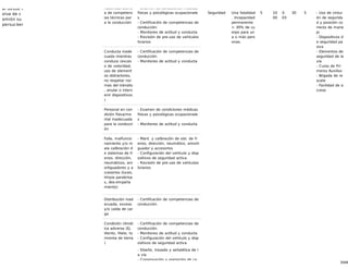 35/68
al desde t
olva de c
amión su
persucker
Ausencia/Falenci
a de competenc
ias técnicas par
a la conducción
- Examen de condiciones médicas
físicas y psicológicas ocupacionale
s
- Certificación de competencias de
conducción
- Monitoreo de actitud y conducta
- Revisión de pre-uso de vehículos
livianos
Conducta inade
cuada mientras
conduce (exces
o de velocidad,
uso de element
os distractores,
no respetar nor
mas del tránsito
, anular o interv
enir dispositivos
)
- Certificación de competencias de
conducción
- Monitoreo de actitud y conducta
Personal en con
dición física/me
ntal inadecuada
para la conducci
ón
- Examen de condiciones médicas
físicas y psicológicas ocupacionale
s
- Monitoreo de actitud y conducta
Falla, malfuncio
namiento y/o m
ala calibración d
e sistemas de fr
enos, dirección,
neumáticos, am
ortiguadores y a
ccesorios (luces,
limpia parabrisa
s, des-empaña
miento)
- Mant. y calibración de sist. de fr
enos, dirección, neumático, amorti
guador y accesorios
- Configuración del vehículo y disp
ositivos de seguridad activa
- Revisión de pre-uso de vehículos
livianos
Distribución inad
ecuada, exceso
y/o caída de car
ga
- Certificación de competencias de
conducción
Condición climát
ica adversa (Ej.
Viento, Hielo, to
rmenta de tierra
)
- Certificación de competencias de
conducción
- Monitoreo de actitud y conducta
- Configuración del vehículo y disp
ositivos de seguridad activa
- Diseño, trazado y señalética de l
a vía
- Conservación y operación de ca
Seguridad Una fatalidad
. Incapacidad
permanente
> 30% de cu
erpo para un
a o más pers
onas.
5 10
00
0.
03
30 5 - Uso de cintur
ón de segurida
d y posición co
rrecta de mane
jo
- Dispositivos d
e seguridad pa
siva
- Elementos de
seguridad de la
vía
- Curso de Pri
meros Auxilios
- Brigada de re
scate
- Facilidad de a
cceso
 