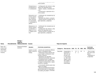 36/68
- Conservación y operación de ca
minos propios
Infraestructura v
ial deficiente (in
cl. señalización)
- Configuración del vehículo y disp
ositivos de seguridad activa
- Diseño, trazado y señalética de l
a vía
- Conservación y operación de ca
minos propios
Interacción con t
erceros (person
as, animales y
otros vehículos
en movimiento
a velocidades di
spares)
- Certificación de competencias de
conducción
- Monitoreo de actitud y conducta
- Escolta durante el traslado de ca
rgas especiales y peligrosas
Obstáculos en el
camino (vehícul
os detenidos, tr
abajos en la rut
a, objetos extra
ños)
- Certificación de competencias de
conducción
- Configuración del vehículo y disp
ositivos de seguridad activa
- Escolta durante el traslado de ca
rgas especiales y peligrosas
Tarea Procedimiento
Riesgo /
Aspecto
Medioambiental Causas Tipos de impacto
Aseo de c
orrea tran
sportador
a en movi
miento
Atrapamiento/Aplas
tamiento
Nombre Controles preventivos
Ingreso no autor
izado al área de
trabajo.
- Examen de Condiciones Médicas
Físicas y Psicológicas aptas.
- Protecciones físicas (barrera físic
a que impide la interacción entre
hombre máquina).
- Dispositivos de seguridad.
- Operador/mantenedor autorizado
y competente para el trabajo.
- Señalización para advertir sobre
el riesgo de atrapamiento / aplast
amiento en equipos.
- Comunicación efectiva para zona
segura de trabajo.
- Demarcación/Delimitación/Segre
gación/observador de seguridad z
ona segura de trabajo y actividad
es con puntos ciegos.
Categoría Descripción NSR FS FP RRR MFL
Controles
mitigadores
Seguridad Incapacidad p
ermanente <
30% del cuer
po para una
o más person
as. Días restri
ngidos o perd
idos debido a
una lesión o
enfermedad.
3 10
0
0.
3
30 4 - Plan de respu
esta ante emer
gencia.
- Dispositivos d
e seguridad.
 