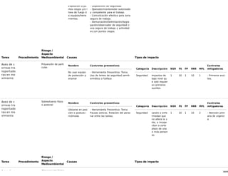 38/68
Exposición a pu
ntos ciegos y/o l
ínea de fuego d
e equipos/herra
mientas.
- Dispositivos de seguridad.
- Operador/mantenedor autorizado
y competente para el trabajo.
- Comunicación efectiva para zona
segura de trabajo.
- Demarcación/Delimitación/Segre
gación/observador de seguridad z
ona segura de trabajo y actividad
es con puntos ciegos.
Tarea Procedimiento
Riesgo /
Aspecto
Medioambiental Causas Tipos de impacto
Aseo de c
orreas tra
nsportado
ras en mo
vimiento
Proyección de parti
culas
Nombre Controles preventivos
No usar equipo
de protección p
ersonal
- Herramienta Preventiva: Toma
Uso de lentes de seguridad semih
ermético o fullface
Categoría Descripción NSR FS FP RRR MFL
Controles
mitigadores
Seguridad Impactos de
bajo nivel qu
e solo requier
en primeros
auxilios.
1 10 1 10 1 - Primeros auxi
lios.
Aseo de c
orreas tra
nsportado
ras en mo
vimiento
Sobresfuerzo físico
o postural
Nombre Controles preventivos
Ubicarse en posi
ción o postura i
ncómoda
- Herramienta Preventiva: Toma
Pausas activas. Rotación del perso
nal entre las tareas.
Categoría Descripción NSR FS FP RRR MFL
Controles
mitigadores
Seguridad Lesión o enfe
rmedad que
no altera la v
ida, o incapa
citan a corto
plazo de una
o más person
as
1 10 1 10 2 - Atención prim
aria de urgenci
a
Tarea Procedimiento
Riesgo /
Aspecto
Medioambiental
Causas Tipos de impacto
Aseo de c Atrapamiento/Aplas
 