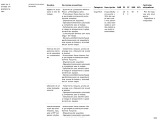 39/68
Aseo de c
orreas sin
proteccio
nes
Atrapamiento/Aplas
tamiento
Nombre Controles preventivos
Ingreso no autor
izado al área de
trabajo.
- Examen de Condiciones Médicas
Físicas y Psicológicas aptas.
- Protecciones físicas (barrera físic
a que impide la interacción entre
hombre máquina).
- Dispositivos de seguridad.
- Operador/mantenedor autorizado
y competente para el trabajo.
- Señalización para advertir sobre
el riesgo de atrapamiento / aplast
amiento en equipos.
- Comunicación efectiva para zona
segura de trabajo.
- Demarcación/Delimitación/Segre
gación/observador de seguridad z
ona segura de trabajo y actividad
es con puntos ciegos.
Falencia de com
petencias técnic
as de operadore
s o mantenedor
es.
- Aislamiento, bloqueo, prueba de
energía cero y liberación de energí
a residual.
- Protecciones físicas (barrera físic
a que impide la interacción entre
hombre máquina).
- Dispositivos de seguridad.
- Operador/mantenedor autorizado
y competente para el trabajo.
- Señalización para advertir sobre
el riesgo de atrapamiento / aplast
amiento en equipos.
- Demarcación/Delimitación/Segre
gación/observador de seguridad z
ona segura de trabajo y actividad
es con puntos ciegos.
Liberación de en
ergía residual/p
otencial.
- Aislamiento, bloqueo, prueba de
energía cero y liberación de energí
a residual.
- Operador/mantenedor autorizado
y competente para el trabajo.
- Señalización para advertir sobre
el riesgo de atrapamiento / aplast
amiento en equipos.
Interacción/expo
sición de extre
midades, ropa,
pelo o EPP con
partes móviles.
- Protecciones físicas (barrera físic
a que impide la interacción entre
hombre máquina).
- Dispositivos de seguridad.
- Operador/mantenedor autorizado
y competente para el trabajo.
Categoría Descripción NSR FS FP RRR MFL
Controles
mitigadores
Seguridad Incapacidad p
ermanente <
30% del cuer
po para una
o más person
as. Días restri
ngidos o perd
idos debido a
una lesión o
enfermedad.
3 10
0
0.
3
30 4 - Plan de respu
esta ante emer
gencia.
- Dispositivos d
e seguridad.
 