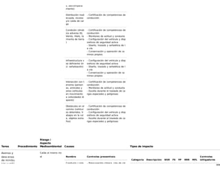 4/68
s, des-empaña
miento)
Distribución inad
ecuada, exceso
y/o caída de car
ga
- Certificación de competencias de
conducción
Condición climát
ica adversa (Ej.
Viento, Hielo, to
rmenta de tierra
)
- Certificación de competencias de
conducción
- Monitoreo de actitud y conducta
- Configuración del vehículo y disp
ositivos de seguridad activa
- Diseño, trazado y señalética de l
a vía
- Conservación y operación de ca
minos propios
Infraestructura v
ial deficiente (in
cl. señalización)
- Configuración del vehículo y disp
ositivos de seguridad activa
- Diseño, trazado y señalética de l
a vía
- Conservación y operación de ca
minos propios
Interacción con t
erceros (person
as, animales y
otros vehículos
en movimiento
a velocidades di
spares)
- Certificación de competencias de
conducción
- Monitoreo de actitud y conducta
- Escolta durante el traslado de ca
rgas especiales y peligrosas
Obstáculos en el
camino (vehícul
os detenidos, tr
abajos en la rut
a, objetos extra
ños)
- Certificación de competencias de
conducción
- Configuración del vehículo y disp
ositivos de seguridad activa
- Escolta durante el traslado de ca
rgas especiales y peligrosas
Tarea Procedimiento
Riesgo /
Aspecto
Medioambiental Causas Tipos de impacto
Asenso y
descenso
de minibu
ses y vehí
Caída al mismo niv
el Nombre Controles preventivos
Conducta / com - Preocupación crónica. Uso de cal
Categoría Descripción NSR FS FP RRR MFL
Controles
mitigadores
 