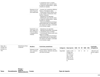 40/68
y competente para el trabajo.
- Señalización para advertir sobre
el riesgo de atrapamiento / aplast
amiento en equipos.
Personal en con
dición física/me
ntal inadecuada
.
- Examen de Condiciones Médicas
Físicas y Psicológicas aptas.
- Protecciones físicas (barrera físic
a que impide la interacción entre
hombre máquina).
- Dispositivos de seguridad.
- Señalización para advertir sobre
el riesgo de atrapamiento / aplast
amiento en equipos.
- Demarcación/Delimitación/Segre
gación/observador de seguridad z
ona segura de trabajo y actividad
es con puntos ciegos.
Exposición a pu
ntos ciegos y/o l
ínea de fuego d
e equipos/herra
mientas.
- Dispositivos de seguridad.
- Operador/mantenedor autorizado
y competente para el trabajo.
- Comunicación efectiva para zona
segura de trabajo.
- Demarcación/Delimitación/Segre
gación/observador de seguridad z
ona segura de trabajo y actividad
es con puntos ciegos.
Aseo de c
orreas sin
proteccio
nes
Sobresfuerzo físico
o postural
Nombre Controles preventivos
Ubicarse en posi
ción o postura i
ncómoda
- Herramienta Preventiva: Toma
Pausas activas. Rotación del perso
nal entre las tareas.
Categoría Descripción NSR FS FP RRR MFL
Controles
mitigadores
Seguridad Lesión o enfe
rmedad que
no altera la v
ida, o incapa
citan a corto
plazo de una
o más person
as
1 10 1 10 2 - Atención prim
aria de urgenci
a
Tarea Procedimiento
Riesgo /
Aspecto
Medioambiental
Causas Tipos de impacto
Aseo indu Golpeado por
 
