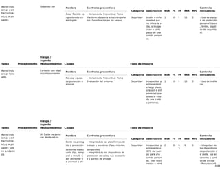41/68
Aseo indu
strial con
herramie
ntas man
uales
Golpeado por
Nombre Controles preventivos
Área/ Recinto co
ngestionado o r
estringido
- Herramienta Preventiva: Toma
Mantener distancia entre compañe
ros. Coordinación en las tareas
Categoría Descripción NSR FS FP RRR MFL
Controles
mitigadores
Seguridad Lesión o enfe
rmedad que
no altera la v
ida, o incapa
citan a corto
plazo de una
o más person
as
1 10 1 10 2 - Uso de equip
o de protección
personal (casco
, lentes, zapat
os de segurida
d)
Tarea Procedimiento
Riesgo /
Aspecto
Medioambiental Causas Tipos de impacto
Aseo Indu
strial hinc
ado
Contacto con objet
os cortopunzantes
Nombre Controles preventivos
No usar equipo
de protección p
ersonal
- Herramienta Preventiva: Toma
Evaluación del entorno.
Categoría Descripción NSR FS FP RRR MFL
Controles
mitigadores
Seguridad Incapacidad p
ermanente/d
e largo plazo,
o lesión o enf
ermedad que
altere la vida
de una o má
s personas.
1 10 1 10 3 - Uso de rodille
ras.
Tarea Procedimiento
Riesgo /
Aspecto
Medioambiental Causas Tipos de impacto
Aseo indu
strial con
herramie
ntas man
uales sob
re andami
os
(4) Caída de perso
nas desde altura
Nombre Controles preventivos
Borde no proteg
ido o protección
de borde inadec
uada (fijo, temp
oral o móvil). C
aer del borde d
e un nivel a otr
o
- Integridad de las plataformas de
trabajo y escaleras (fijas, móviles,
temporales)
- Integridad de los dispositivos de
protección de caída, sus accesorio
s y puntos de anclaje
Categoría Descripción NSR FS FP RRR MFL
Controles
mitigadores
Seguridad Incapacidad p
ermanente <
30% del cuer
po para una
o más person
as. Días restri
ngidos o perd
2 30 0.
3
9 5 - Integridad de
los dispositivos
de protección d
e caída, sus ac
cesorios y punt
os de anclaje
- Recursos y E
 