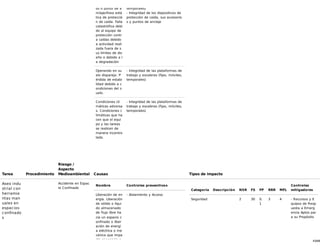43/68
os o punto de a
nclaje/línea está
tica de protecció
n de caída. Falla
catastrófica debi
do al equipo de
protección contr
a caídas debido
a actividad reali
zada fuera de s
us límites de dis
eño o debido a l
a degradación
temporales)
- Integridad de los dispositivos de
protección de caída, sus accesorio
s y puntos de anclaje
Operando en su
elo disparejo. P
érdida de estabi
lidad debido a c
ondiciones del s
uelo.
- Integridad de las plataformas de
trabajo y escaleras (fijas, móviles,
temporales)
Condiciones cli
máticas adversa
s. Condiciones c
limáticas que ha
cen que el equi
po y las tareas
se realicen de
manera incontro
lada.
- Integridad de las plataformas de
trabajo y escaleras (fijas, móviles,
temporales)
Tarea Procedimiento
Riesgo /
Aspecto
Medioambiental Causas Tipos de impacto
Aseo indu
strial con
herramie
ntas man
uales en
espacios
confinado
s
Accidente en Espac
io Confinado
Nombre Controles preventivos
Liberación de en
ergía. Liberación
de sólido o líqui
do almacenado
de flujo libre ha
cia un espacio c
onfinado o liber
ación de energí
a eléctrica o me
cánica que impa
cta al espacio c
- Aislamiento y Acceso
Categoría Descripción NSR FS FP RRR MFL
Controles
mitigadores
Seguridad 2 30 0.
1
3 4 - Recursos y E
quipos de Resp
uesta a Emerg
encia Aptos par
a su Propósito
 