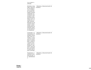 44/68
cta al espacio c
onfinado.
Atmósfera irresp
irable. Disminuci
ón de Oxígeno (
como resultado
de consumo de
oxígeno durante
combustión y/o
ventilación inad
ecuada) o Cont
aminación Atmo
sférica (como re
sultado de un ri
esgo inherente
derivado de una
sustancia almac
enada o químic
os/solventes intr
oducidos mientr
as está dentro d
el receptáculo).
- Monitoreo y Desconaminación At
mosférica
Combustión. Co
ntaminantes infl
amables ((incluy
endo, pero no li
mitado a, mang
ueras de oxiace
tileno o consumi
bles) y fuente d
e ignición (inclu
yendo, pero no
limitado a, sold
adura, corte con
gas o esmerilad
o) dentro del es
pacio confinado.
- Monitoreo y Desconaminación At
mosférica
Temperatura. S
ufriendo los efe
ctos del calor, fr
ío, deshidratació
n.
- Monitoreo y Desconaminación At
mosférica
Riesgo /
Aspecto
 