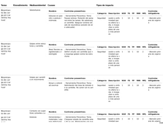45/68
Tarea Procedimiento Medioambiental Causas Tipos de impacto
Movimien
to de car
ga en car
retilla ma
nual
Sobresfuerzo
Nombre Controles preventivos
Ubicarse en posi
ción o postura i
ncómoda
- Herramienta Preventiva: Toma
Pausas activas. Rotación del perso
nal entre las tareas. No sobrecarg
ar carretilla. Asegurar correcto est
ado de neumáticos (presión de air
e adecuada)
Categoría Descripción NSR FS FP RRR MFL
Controles
mitigadores
Seguridad Lesión o enfe
rmedad que
no altera la v
ida, o incapa
citan a corto
plazo de una
o más person
as
1 10 1 10 2 - Atención prim
aria de urgenci
a
Movimien
to de car
ga en car
retilla ma
nual
Golpes entre estruc
turas y carretilla
Nombre Controles preventivos
Área/ Recinto co
ngestionado o r
estringido
- Herramienta Preventiva: Toma
Definir circuito con carretilla que n
o exponga golpes contra las estru
cturas
Categoría Descripción NSR FS FP RRR MFL
Controles
mitigadores
Seguridad Lesión o enfe
rmedad que
no altera la v
ida, o incapa
citan a corto
plazo de una
o más person
as
1 10 1 10 2 - Atención prim
aria de urgenci
a
Movimien
to de car
ga en car
retilla ma
nual
Golpes por carretill
a en movimiento
Nombre Controles preventivos
Actuar a velocid
ad anormal
- Herramienta Preventiva: Toma
Delimitación del área de tránsito d
e la carretilla. No correr con la carr
etilla
Categoría Descripción NSR FS FP RRR MFL
Controles
mitigadores
Seguridad Lesión o enfe
rmedad que
no altera la v
ida, o incapa
citan a corto
plazo de una
o más person
as
1 10 1 10 2 - Atención prim
aria de urgenci
a
Movimien
to de car
ga en car
retilla ma
nual
Contacto con super
ficies cortantes o a
brasivas
Nombre Controles preventivos
Herramientas /
materiales / equ
ipos defectuoso
- Herramienta Preventiva: Toma
Chequear estado de carretilla ante
s de su uso. Manipulación con gua
Categoría Descripción NSR FS FP RRR MFL
Controles
mitigadores
Seguridad Lesión o enfe
rmedad que
1 10 1 10 2 - Atención prim
aria de urgenci
 