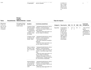 46/68
nual ipos defectuoso
o inapropiado
s de su uso. Manipulación con gua
ntes de cabritilla
rmedad que
no altera la v
ida, o incapa
citan a corto
plazo de una
o más person
as
aria de urgenci
a
Tarea Procedimiento
Riesgo /
Aspecto
Medioambiental Causas Tipos de impacto
Movimien
to de car
ga con eq
uipo mini
cargador
(6) Impacto Person
a Equipo Móvil/ Ve
hículo Liviano
Nombre Controles preventivos
Conducta inapro
piada de peaton
es, operadores
y/o conductores
´, ingreso no au
torizado a área
de trabajo
- Segregación/delimitación entre p
eatones y vehículos/equipos
- Licencia de conducir interna y ex
terna vigente
- Diseño de layout para área o zo
nas de trabajo simultáneos
Condición climát
ica Adversa (Ej.
Viento, Hielo)
- Segregación/delimitación entre p
eatones y vehículos/equipos
- Comunicación efectiva
- Plan ante condiciones climáticas
adversas
- Diseño de layout para área o zo
nas de trabajo simultáneos
Falla en sistema
de frenos, direc
ción o neumátic
os.
- Segregación/delimitación entre p
eatones y vehículos/equipos
- Mantención vigente de frenos, di
rección y neumáticos según fabric
ante
- Diseño de layout para área o zo
nas de trabajo simultáneos
- Bloqueo de equipos móviles en
mantenimiento / Parqueo para evi
tar movimientos inesperados
Ausencia/Falenci
a de competenc
ias técnicas de
operador o cond
uctor.
- Segregación/delimitación entre p
eatones y vehículos/equipos
- Licencia de conducir interna y ex
terna vigente
- Diseño de layout para área o zo
nas de trabajo simultáneos
Categoría Descripción NSR FS FP RRR MFL
Controles
mitigadores
Seguridad Incapacidad p
ermanente <
30% del cuer
po para una
o más person
as. Días restri
ngidos o perd
idos debido a
una lesión o
enfermedad.
3 10
0
0.
3
30 4 - Plan de Emer
gencia
- Segregación/
delimitación en
tre peatones y
vehículos/equip
os
 