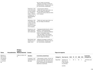 47/68
nas de trabajo simultáneos
- Bloqueo de equipos móviles en
mantenimiento / Parqueo para evi
tar movimientos inesperados
Deficiente o falt
a de comunicaci
ón entre peaton
es y equipos m
óviles / vehículo
s livianos (ej.: si
lbato/bandera/r
adio/etc.)
- Comunicación efectiva
- Diseño de layout para área o zo
nas de trabajo simultáneos
- Control de acceso áreas de trans
ito de equipos
Deficiente o falt
a de diseño par
a áreas de tráns
ito peatonal y z
onas de circulaci
ón de equipos.
- Diseño de layout para área o zo
nas de trabajo simultáneos
Personal en con
dición física/me
ntal inadecuada
.
- Segregación/delimitación entre p
eatones y vehículos/equipos
- Examen de Condiciones Médicas
Físicas y Psicológicas aptas
- Plan de Fatiga y Somnolencia
- Diseño de layout para área o zo
nas de trabajo simultáneos
Movimiento ines
perado de un e
quipo móvil
- Bloqueo de equipos móviles en
mantenimiento / Parqueo para evi
tar movimientos inesperados
Tarea Procedimiento
Riesgo /
Aspecto
Medioambiental Causas Tipos de impacto
Asenso y
descenso
de equipo
s móviles
y camion
es
Caída al mismo niv
el
Nombre Controles preventivos
Conducta / com
portamiento ina
decuado
- Preocupación crónica. Uso de cal
zado de seguridad caña alta (no ti
po ejecutivo). Uso de estacionami
entos autorizados para ascenso y
descenso de personal.
Categoría Descripción NSR FS FP RRR MFL
Controles
mitigadores
Seguridad Impactos de
bajo nivel qu
e solo requier
en primeros
auxilios.
1 10 1 10 1 - Primeros auxi
lios.
 
