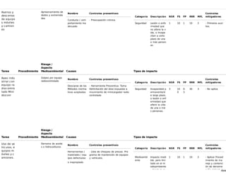 48/68
Asenso y
descenso
de equipo
s móviles
y camion
es
Aprisionamiento de
dedos y extremida
des
Nombre Controles preventivos
Conducta / com
portamiento ina
decuado
- Preocupación crónica.
Categoría Descripción NSR FS FP RRR MFL
Controles
mitigadores
Seguridad Lesión o enfe
rmedad que
no altera la v
ida, o incapa
citan a corto
plazo de una
o más person
as
1 10 1 10 2 - Primeros auxi
lios.
Tarea Procedimiento
Riesgo /
Aspecto
Medioambiental Causas Tipos de impacto
Aseo indu
strial con
equipo ra
diocontro
lado Mini
dozzer
Golpes por equipo
radiocontrolado
Nombre Controles preventivos
Desviarse de los
Métodos /norma
tivas aceptadas
- Herramienta Preventiva: Toma
Delimitación del área expuesta a
movimiento de minicargador radio
controlado
Categoría Descripción NSR FS FP RRR MFL
Controles
mitigadores
Seguridad Incapacidad p
ermanente/d
e largo plazo,
o lesión o enf
ermedad que
altere la vida
de una o má
s personas.
3 10
0
0.
3
30 3 - No aplica
Tarea Procedimiento
Riesgo /
Aspecto
Medioambiental Causas Tipos de impacto
Uso de ve
hículos, e
quipos m
óviles y c
amiones.
Derrame de aceite
s o hidrocarburos
Nombre Controles preventivos
Herramientas /
materiales / equ
ipos defectuoso
o inapropiado
- Lista de chequeo de preuso. Pro
grama de mantención de equipos
y vehículos.
Categoría Descripción NSR FS FP RRR MFL
Controles
mitigadores
Medioambi
ente
Impacto medi
ble, pero limi
tado en el m
edioambiente
, donde la re
1 10 1 10 2 - Aplicar Proced
imiento de ma
nejo y contenci
ón de derrame
s (Se deberá re
 