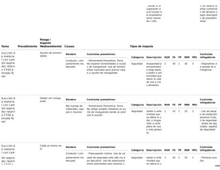 49/68
, donde la re
cuperación d
e la función d
el ecosistema
tome menos
de 1 año.
s (Se deberá re
alizar contenció
n de derrame s
egún descripció
n de procedimi
ento)
Tarea Procedimiento
Riesgo /
Aspecto
Medioambiental Causas Tipos de impacto
Succión d
e materia
l con cam
ión aspira
dor retorn
o CT-02 e
ntrada Tú
nel
Succión de extremi
dades
Nombre Controles preventivos
Conducta / com
portamiento ina
decuado
- Herramienta Preventiva: Toma
No exponer extremidades a succió
n de manguerote. Uso de herrami
entas manuales para acercar carg
a a succión de manguerote
Categoría Descripción NSR FS FP RRR MFL
Controles
mitigadores
Seguridad Incapacidad p
ermanente/d
e largo plazo,
o lesión o enf
ermedad que
altere la vida
de una o má
s personas.
2 30 1 30 3 - Dispositivos d
e parada de e
mergencia
Succión d
e materia
l con cam
ión aspira
dor retorn
o CT-02 e
ntrada Tú
nel
Golpes con mangu
erote
Nombre Controles preventivos
Mal manejo de
materiales, equi
pos e insumos
- Herramienta Preventiva: Toma
No utilizar acoples metalicos en pu
nta de manguerote donde se prod
uce la succión
Categoría Descripción NSR FS FP RRR MFL
Controles
mitigadores
Seguridad Lesión o enfe
rmedad que
no altera la v
ida, o incapa
citan a corto
plazo de una
o más person
as
1 10 1 10 2 - Uso de equip
o de protección
personal (Casc
o de seguridad
, lentes de seg
uridad, zapatos
de seguridad)
Succión d
e materia
l con cam
ión aspira
dor retorn
o CT-02 e
Caída al mismo niv
el
Nombre Controles preventivos
Conducta / com
portamiento ina
decuado
- Preocupación crónica. Uso de cal
zado de seguridad caña alta (no ti
po ejecutivo). Uso de estacionami
entos autorizados para ascenso y
Categoría Descripción NSR FS FP RRR MFL
Controles
mitigadores
Seguridad Lesión o enfe
rmedad que
no altera la v
1 10 1 10 1 - Primeros auxi
lios.
 