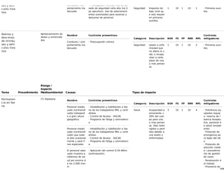 5/68
ses y vehí
culos livia
nos
Conducta / com
portamiento ina
decuado
- Preocupación crónica. Uso de cal
zado de seguridad caña alta (no ti
po ejecutivo). Uso de estacionami
entos autorizados para ascenso y
descenso de personal.
Seguridad Impactos de
bajo nivel qu
e solo requier
en primeros
auxilios.
1 10 1 10 1 - Primeros auxi
lios.
Asenso y
descenso
de minibu
ses y vehí
culos livia
nos
Aprisionamiento de
dedos y extremida
des
Nombre Controles preventivos
Conducta / com
portamiento ina
decuado
- Preocupación crónica.
Categoría Descripción NSR FS FP RRR MFL
Controles
mitigadores
Seguridad Lesión o enfe
rmedad que
no altera la v
ida, o incapa
citan a corto
plazo de una
o más person
as
1 10 1 10 2 - Primeros auxi
lios.
Tarea Procedimiento
Riesgo /
Aspecto
Medioambiental Causas Tipos de impacto
Permanen
cia en fae
na
(7) Hipobaria
Nombre Controles preventivos
Personal inadec
uado (contraindi
cado) trabajand
o a gran altura
geográfica
- Inhabilitación y habilitación a fae
na de los trabajadores MEL y contr
atistas
- Control de Acceso - SGCAS
- Programa de fatiga y somnolenci
a
Personal inadec
uado (contraindi
cado) que sube
al sitio ocasional
mente y para fi
nes especiales
- Inhabilitación y habilitación a fae
na de los trabajadores MEL y contr
atistas
- Control de Acceso - SGCAS
- Programa de fatiga y somnolenci
a
El personal adec
uado muestra p
roblemas de sal
ud por encima d
e los 3.000 msn
m
- Aplicación del control 0-24-48hrs
(aclimatación)
Categoría Descripción NSR FS FP RRR MFL
Controles
mitigadores
Salud Incapacidad p
ermanente <
30% del cuer
po para una
o más person
as. Días restri
ngidos o perd
idos debido a
una lesión o
enfermedad.
3 10 1 10 4 - Policlínicos eq
uipados (equip
o, reserva de r
eserva terapéu
tica, personal d
e salud compet
ente)
- Protocolo de
emergencia pa
ra bajar del siti
o
- Protocolo de
atención médic
a / procedimie
nto de gestión
de casos
- Reubicación d
el trabajo
- Programa de
 