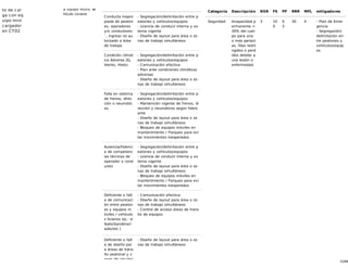 51/68
to de car
ga con eq
uipo mini
cargador
en CT-02
a Equipo Móvil/ Ve
hículo Liviano
Conducta inapro
piada de peaton
es, operadores
y/o conductores
´, ingreso no au
torizado a área
de trabajo
- Segregación/delimitación entre p
eatones y vehículos/equipos
- Licencia de conducir interna y ex
terna vigente
- Diseño de layout para área o zo
nas de trabajo simultáneos
Condición climát
ica Adversa (Ej.
Viento, Hielo)
- Segregación/delimitación entre p
eatones y vehículos/equipos
- Comunicación efectiva
- Plan ante condiciones climáticas
adversas
- Diseño de layout para área o zo
nas de trabajo simultáneos
Falla en sistema
de frenos, direc
ción o neumátic
os.
- Segregación/delimitación entre p
eatones y vehículos/equipos
- Mantención vigente de frenos, di
rección y neumáticos según fabric
ante
- Diseño de layout para área o zo
nas de trabajo simultáneos
- Bloqueo de equipos móviles en
mantenimiento / Parqueo para evi
tar movimientos inesperados
Ausencia/Falenci
a de competenc
ias técnicas de
operador o cond
uctor.
- Segregación/delimitación entre p
eatones y vehículos/equipos
- Licencia de conducir interna y ex
terna vigente
- Diseño de layout para área o zo
nas de trabajo simultáneos
- Bloqueo de equipos móviles en
mantenimiento / Parqueo para evi
tar movimientos inesperados
Deficiente o falt
a de comunicaci
ón entre peaton
es y equipos m
óviles / vehículo
s livianos (ej.: si
lbato/bandera/r
adio/etc.)
- Comunicación efectiva
- Diseño de layout para área o zo
nas de trabajo simultáneos
- Control de acceso áreas de trans
ito de equipos
Deficiente o falt
a de diseño par
a áreas de tráns
ito peatonal y z
onas de circulaci
- Diseño de layout para área o zo
nas de trabajo simultáneos
Categoría Descripción NSR FS FP RRR MFL mitigadores
Seguridad Incapacidad p
ermanente <
30% del cuer
po para una
o más person
as. Días restri
ngidos o perd
idos debido a
una lesión o
enfermedad.
3 10
0
0.
3
30 4 - Plan de Emer
gencia
- Segregación/
delimitación en
tre peatones y
vehículos/equip
os
 