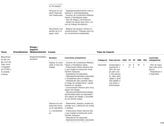 52/68
onas de circulaci
ón de equipos.
Personal en con
dición física/me
ntal inadecuada
.
- Segregación/delimitación entre p
eatones y vehículos/equipos
- Examen de Condiciones Médicas
Físicas y Psicológicas aptas
- Plan de Fatiga y Somnolencia
- Diseño de layout para área o zo
nas de trabajo simultáneos
Movimiento ines
perado de un e
quipo móvil
- Bloqueo de equipos móviles en
mantenimiento / Parqueo para evi
tar movimientos inesperados
Tarea Procedimiento
Riesgo /
Aspecto
Medioambiental Causas Tipos de impacto
Movimien
to de car
ga con eq
uipo mini
cargador
en CT-02 s
in protec
ciones
Atrapamiento/Aplas
tamiento
Nombre Controles preventivos
Ingreso no autor
izado al área de
trabajo.
- Examen de Condiciones Médicas
Físicas y Psicológicas aptas.
- Protecciones físicas (barrera físic
a que impide la interacción entre
hombre máquina).
- Dispositivos de seguridad.
- Operador/mantenedor autorizado
y competente para el trabajo.
- Señalización para advertir sobre
el riesgo de atrapamiento / aplast
amiento en equipos.
- Comunicación efectiva para zona
segura de trabajo.
- Demarcación/Delimitación/Segre
gación/observador de seguridad z
ona segura de trabajo y actividad
es con puntos ciegos.
Falencia de com
petencias técnic
as de operadore
s o mantenedor
es.
- Aislamiento, bloqueo, prueba de
energía cero y liberación de energí
a residual.
- Protecciones físicas (barrera físic
a que impide la interacción entre
hombre máquina).
- Dispositivos de seguridad.
- Operador/mantenedor autorizado
y competente para el trabajo.
Categoría Descripción NSR FS FP RRR MFL
Controles
mitigadores
Seguridad Incapacidad p
ermanente <
30% del cuer
po para una
o más person
as. Días restri
ngidos o perd
idos debido a
una lesión o
enfermedad.
3 10
0
0.
3
30 4 - Plan de respu
esta ante emer
gencia.
- Dispositivos d
e seguridad.
 