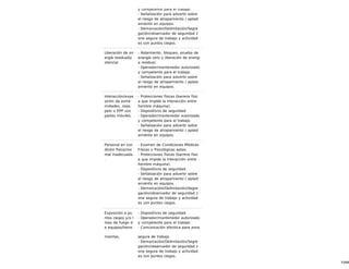 53/68
y competente para el trabajo.
- Señalización para advertir sobre
el riesgo de atrapamiento / aplast
amiento en equipos.
- Demarcación/Delimitación/Segre
gación/observador de seguridad z
ona segura de trabajo y actividad
es con puntos ciegos.
Liberación de en
ergía residual/p
otencial.
- Aislamiento, bloqueo, prueba de
energía cero y liberación de energí
a residual.
- Operador/mantenedor autorizado
y competente para el trabajo.
- Señalización para advertir sobre
el riesgo de atrapamiento / aplast
amiento en equipos.
Interacción/expo
sición de extre
midades, ropa,
pelo o EPP con
partes móviles.
- Protecciones físicas (barrera físic
a que impide la interacción entre
hombre máquina).
- Dispositivos de seguridad.
- Operador/mantenedor autorizado
y competente para el trabajo.
- Señalización para advertir sobre
el riesgo de atrapamiento / aplast
amiento en equipos.
Personal en con
dición física/me
ntal inadecuada
.
- Examen de Condiciones Médicas
Físicas y Psicológicas aptas.
- Protecciones físicas (barrera físic
a que impide la interacción entre
hombre máquina).
- Dispositivos de seguridad.
- Señalización para advertir sobre
el riesgo de atrapamiento / aplast
amiento en equipos.
- Demarcación/Delimitación/Segre
gación/observador de seguridad z
ona segura de trabajo y actividad
es con puntos ciegos.
Exposición a pu
ntos ciegos y/o l
ínea de fuego d
e equipos/herra
mientas.
- Dispositivos de seguridad.
- Operador/mantenedor autorizado
y competente para el trabajo.
- Comunicación efectiva para zona
segura de trabajo.
- Demarcación/Delimitación/Segre
gación/observador de seguridad z
ona segura de trabajo y actividad
es con puntos ciegos.
 
