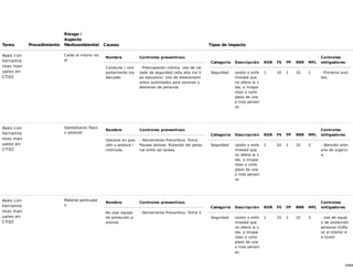 54/68
Tarea Procedimiento
Riesgo /
Aspecto
Medioambiental Causas Tipos de impacto
Aseo con
herramie
ntas man
uales en
CT-02
Caída al mismo niv
el
Nombre Controles preventivos
Conducta / com
portamiento ina
decuado
- Preocupación crónica. Uso de cal
zado de seguridad caña alta (no ti
po ejecutivo). Uso de estacionami
entos autorizados para ascenso y
descenso de personal.
Categoría Descripción NSR FS FP RRR MFL
Controles
mitigadores
Seguridad Lesión o enfe
rmedad que
no altera la v
ida, o incapa
citan a corto
plazo de una
o más person
as
1 10 1 10 1 - Primeros auxi
lios.
Aseo con
herramie
ntas man
uales en
CT-02
Sobresfuerzo físico
o postural
Nombre Controles preventivos
Ubicarse en posi
ción o postura i
ncómoda
- Herramienta Preventiva: Toma
Pausas activas. Rotación del perso
nal entre las tareas.
Categoría Descripción NSR FS FP RRR MFL
Controles
mitigadores
Seguridad Lesión o enfe
rmedad que
no altera la v
ida, o incapa
citan a corto
plazo de una
o más person
as
1 10 1 10 2 - Atención prim
aria de urgenci
a
Aseo con
herramie
ntas man
uales en
CT-02
Material particulad
o
Nombre Controles preventivos
No usar equipo
de protección p
ersonal
- Herramienta Preventiva: Toma 5
Categoría Descripción NSR FS FP RRR MFL
Controles
mitigadores
Seguridad Lesión o enfe
rmedad que
no altera la v
ida, o incapa
citan a corto
plazo de una
o más person
as
1 10 1 10 3 - Uso de equip
o de protección
personal (fullfa
ce al interior d
e túnel)
 