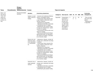 55/68
Tarea Procedimiento
Riesgo /
Aspecto
Medioambiental Causas Tipos de impacto
Aseo con
herramie
ntas man
uales en
CT-02 Sin
proteccio
nes
Atrapamiento/Aplas
tamiento
Nombre Controles preventivos
Ingreso no autor
izado al área de
trabajo.
- Examen de Condiciones Médicas
Físicas y Psicológicas aptas.
- Protecciones físicas (barrera físic
a que impide la interacción entre
hombre máquina).
- Dispositivos de seguridad.
- Operador/mantenedor autorizado
y competente para el trabajo.
- Señalización para advertir sobre
el riesgo de atrapamiento / aplast
amiento en equipos.
- Comunicación efectiva para zona
segura de trabajo.
- Demarcación/Delimitación/Segre
gación/observador de seguridad z
ona segura de trabajo y actividad
es con puntos ciegos.
Falencia de com
petencias técnic
as de operadore
s o mantenedor
es.
- Aislamiento, bloqueo, prueba de
energía cero y liberación de energí
a residual.
- Protecciones físicas (barrera físic
a que impide la interacción entre
hombre máquina).
- Dispositivos de seguridad.
- Operador/mantenedor autorizado
y competente para el trabajo.
- Señalización para advertir sobre
el riesgo de atrapamiento / aplast
amiento en equipos.
- Demarcación/Delimitación/Segre
gación/observador de seguridad z
ona segura de trabajo y actividad
es con puntos ciegos.
Liberación de en
ergía residual/p
otencial.
- Aislamiento, bloqueo, prueba de
energía cero y liberación de energí
a residual.
- Operador/mantenedor autorizado
y competente para el trabajo.
- Señalización para advertir sobre
el riesgo de atrapamiento / aplast
Categoría Descripción NSR FS FP RRR MFL
Controles
mitigadores
Seguridad Incapacidad p
ermanente <
30% del cuer
po para una
o más person
as. Días restri
ngidos o perd
idos debido a
una lesión o
enfermedad.
3 10
0
0.
3
30 4 - Plan de respu
esta ante emer
gencia.
- Dispositivos d
e seguridad.
 