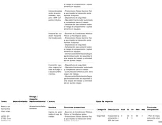 56/68
el riesgo de atrapamiento / aplast
amiento en equipos.
Interacción/expo
sición de extre
midades, ropa,
pelo o EPP con
partes móviles.
- Protecciones físicas (barrera físic
a que impide la interacción entre
hombre máquina).
- Dispositivos de seguridad.
- Operador/mantenedor autorizado
y competente para el trabajo.
- Señalización para advertir sobre
el riesgo de atrapamiento / aplast
amiento en equipos.
Personal en con
dición física/me
ntal inadecuada
.
- Examen de Condiciones Médicas
Físicas y Psicológicas aptas.
- Protecciones físicas (barrera físic
a que impide la interacción entre
hombre máquina).
- Dispositivos de seguridad.
- Señalización para advertir sobre
el riesgo de atrapamiento / aplast
amiento en equipos.
- Demarcación/Delimitación/Segre
gación/observador de seguridad z
ona segura de trabajo y actividad
es con puntos ciegos.
Exposición a pu
ntos ciegos y/o l
ínea de fuego d
e equipos/herra
mientas.
- Dispositivos de seguridad.
- Operador/mantenedor autorizado
y competente para el trabajo.
- Comunicación efectiva para zona
segura de trabajo.
- Demarcación/Delimitación/Segre
gación/observador de seguridad z
ona segura de trabajo y actividad
es con puntos ciegos.
Tarea Procedimiento
Riesgo /
Aspecto
Medioambiental Causas Tipos de impacto
Aseo con
herramie
ntas man
uales en
CT-02 Con
proteccio
Atrapamiento/Aplas
tamiento
Nombre Controles preventivos
Ingreso no autor
izado al área de
trabajo.
- Examen de Condiciones Médicas
Físicas y Psicológicas aptas.
- Protecciones físicas (barrera físic
a que impide la interacción entre
hombre máquina).
Categoría Descripción NSR FS FP RRR MFL
Controles
mitigadores
Seguridad Incapacidad p
ermanente <
30% del cuer
3 10
0
0.
3
30 4 - Plan de respu
esta ante emer
gencia.
 