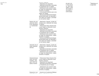 57/68
proteccio
nes
hombre máquina).
- Dispositivos de seguridad.
- Operador/mantenedor autorizado
y competente para el trabajo.
- Señalización para advertir sobre
el riesgo de atrapamiento / aplast
amiento en equipos.
- Comunicación efectiva para zona
segura de trabajo.
- Demarcación/Delimitación/Segre
gación/observador de seguridad z
ona segura de trabajo y actividad
es con puntos ciegos.
Falencia de com
petencias técnic
as de operadore
s o mantenedor
es.
- Aislamiento, bloqueo, prueba de
energía cero y liberación de energí
a residual.
- Protecciones físicas (barrera físic
a que impide la interacción entre
hombre máquina).
- Dispositivos de seguridad.
- Operador/mantenedor autorizado
y competente para el trabajo.
- Señalización para advertir sobre
el riesgo de atrapamiento / aplast
amiento en equipos.
- Demarcación/Delimitación/Segre
gación/observador de seguridad z
ona segura de trabajo y actividad
es con puntos ciegos.
Liberación de en
ergía residual/p
otencial.
- Aislamiento, bloqueo, prueba de
energía cero y liberación de energí
a residual.
- Operador/mantenedor autorizado
y competente para el trabajo.
- Señalización para advertir sobre
el riesgo de atrapamiento / aplast
amiento en equipos.
Interacción/expo
sición de extre
midades, ropa,
pelo o EPP con
partes móviles.
- Protecciones físicas (barrera físic
a que impide la interacción entre
hombre máquina).
- Dispositivos de seguridad.
- Operador/mantenedor autorizado
y competente para el trabajo.
- Señalización para advertir sobre
el riesgo de atrapamiento / aplast
amiento en equipos.
Personal en con
dición física/me
- Examen de Condiciones Médicas
Físicas y Psicológicas aptas.
30% del cuer
po para una
o más person
as. Días restri
ngidos o perd
idos debido a
una lesión o
enfermedad.
gencia.
- Dispositivos d
e seguridad.
 