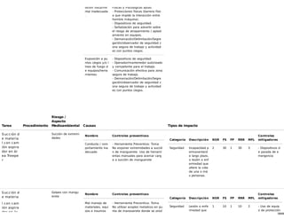 58/68
dición física/me
ntal inadecuada
.
Físicas y Psicológicas aptas.
- Protecciones físicas (barrera físic
a que impide la interacción entre
hombre máquina).
- Dispositivos de seguridad.
- Señalización para advertir sobre
el riesgo de atrapamiento / aplast
amiento en equipos.
- Demarcación/Delimitación/Segre
gación/observador de seguridad z
ona segura de trabajo y actividad
es con puntos ciegos.
Exposición a pu
ntos ciegos y/o l
ínea de fuego d
e equipos/herra
mientas.
- Dispositivos de seguridad.
- Operador/mantenedor autorizado
y competente para el trabajo.
- Comunicación efectiva para zona
segura de trabajo.
- Demarcación/Delimitación/Segre
gación/observador de seguridad z
ona segura de trabajo y actividad
es con puntos ciegos.
Tarea Procedimiento
Riesgo /
Aspecto
Medioambiental Causas Tipos de impacto
Succión d
e materia
l con cam
ión aspira
dor en ár
ea Treepe
r
Succión de extremi
dades
Nombre Controles preventivos
Conducta / com
portamiento ina
decuado
- Herramienta Preventiva: Toma
No exponer extremidades a succió
n de manguerote. Uso de herrami
entas manuales para acercar carg
a a succión de manguerote
Categoría Descripción NSR FS FP RRR MFL
Controles
mitigadores
Seguridad Incapacidad p
ermanente/d
e largo plazo,
o lesión o enf
ermedad que
altere la vida
de una o má
s personas.
2 30 1 30 3 - Dispositivos d
e parada de e
mergencia
Succión d
e materia
l con cam
ión aspira
dor en ár
Golpes con mangu
erote
Nombre Controles preventivos
Mal manejo de
materiales, equi
pos e insumos
- Herramienta Preventiva: Toma
No utilizar acoples metalicos en pu
nta de manguerote donde se prod
Categoría Descripción NSR FS FP RRR MFL
Controles
mitigadores
Seguridad Lesión o enfe
rmedad que
1 10 1 10 2 - Uso de equip
o de protección
 